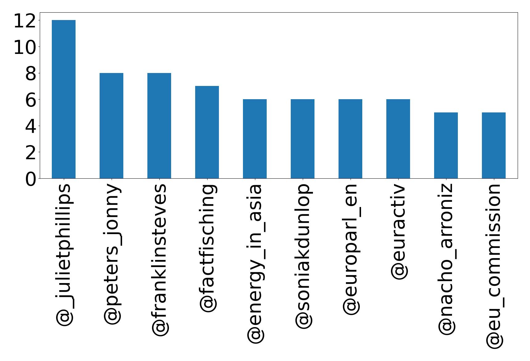 Top mentions