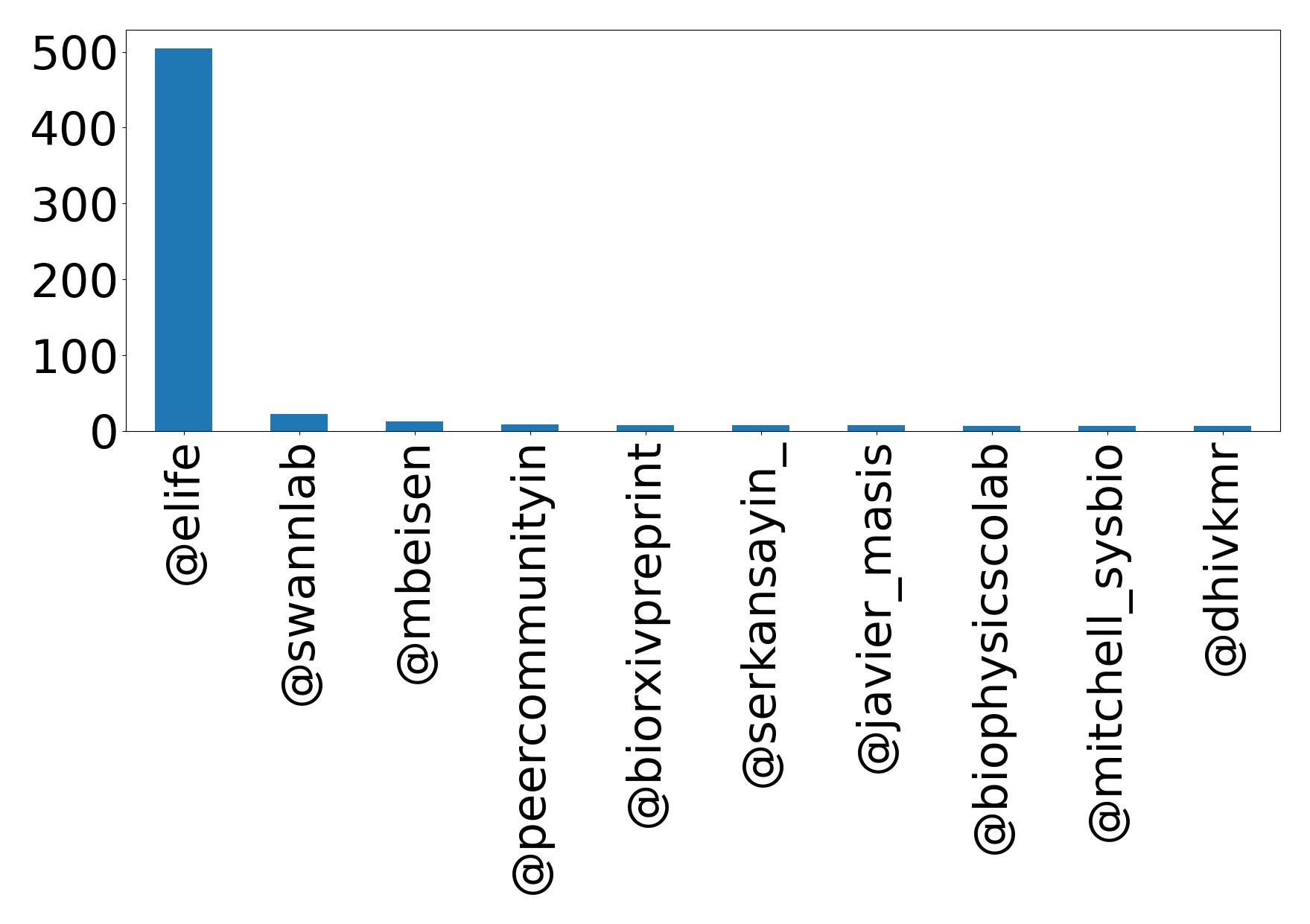 Top mention