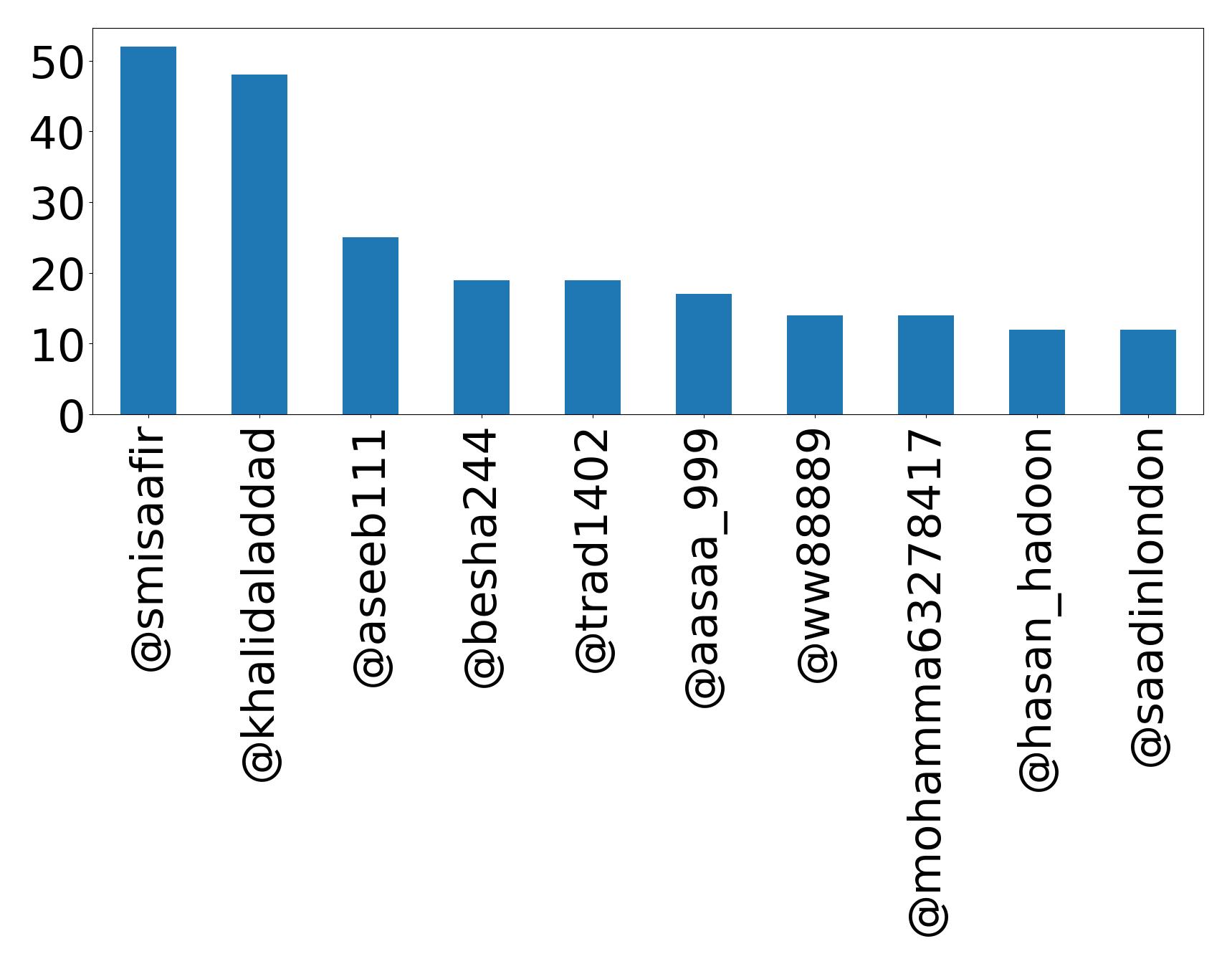 Top mentions
