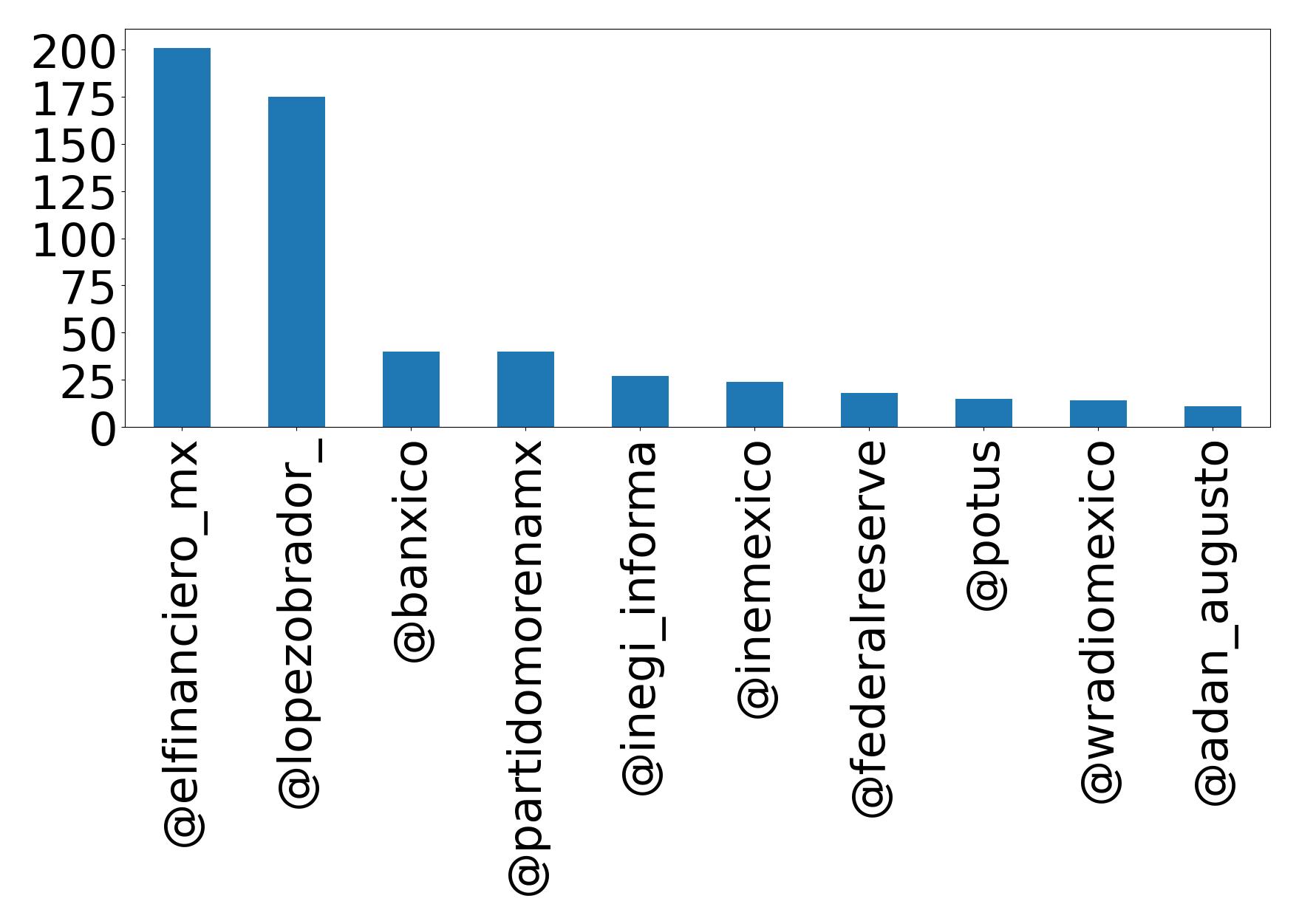 Top mentions