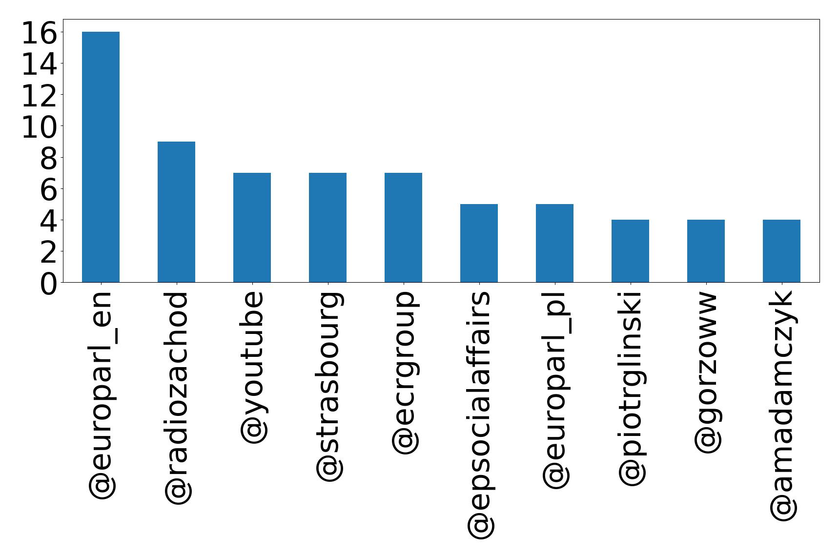 Top mentions