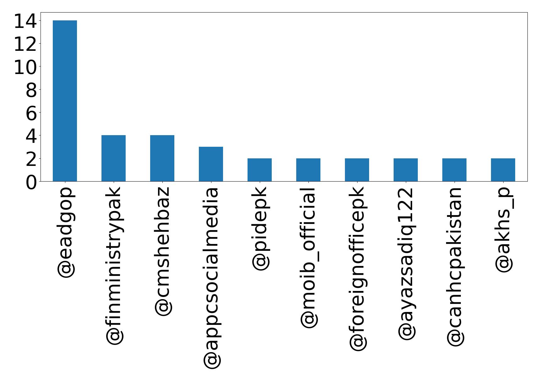 Top mentions