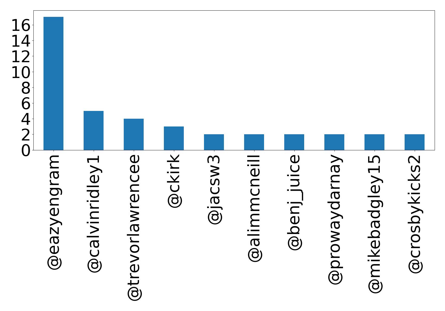 Top mentions