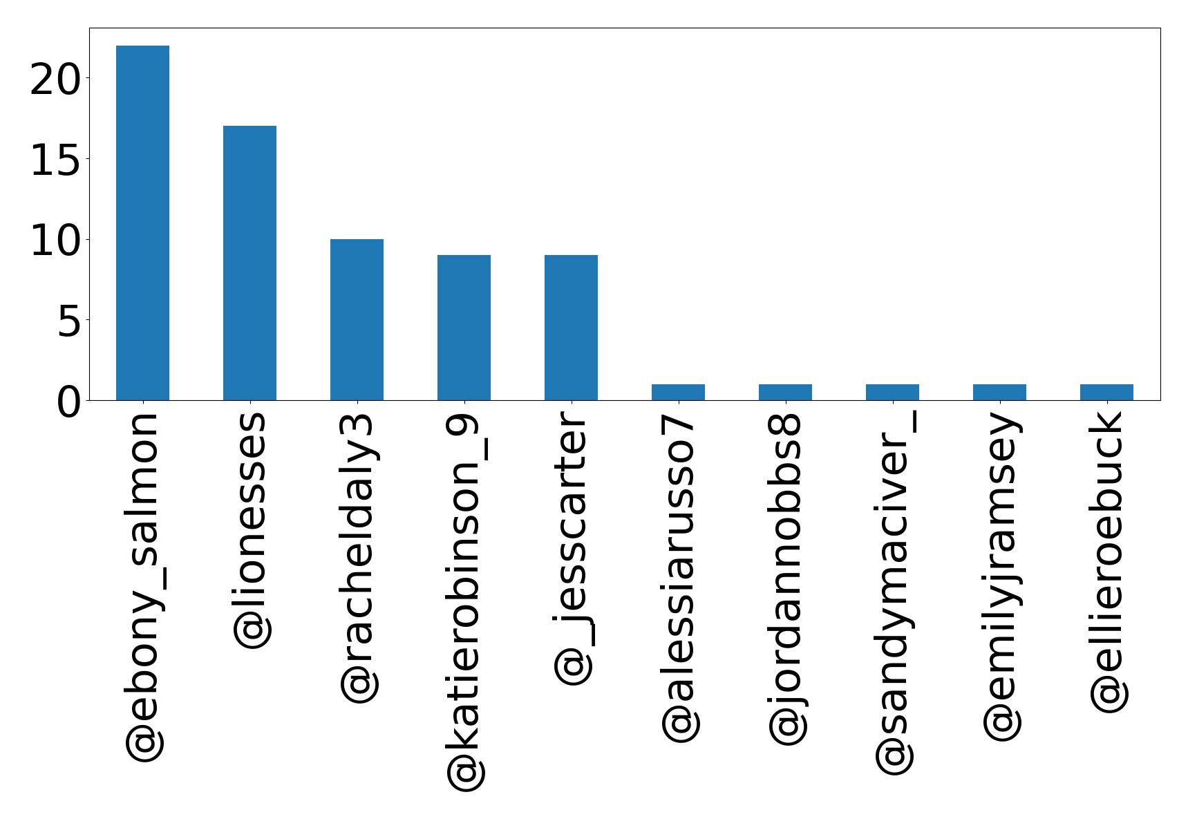 Top mention