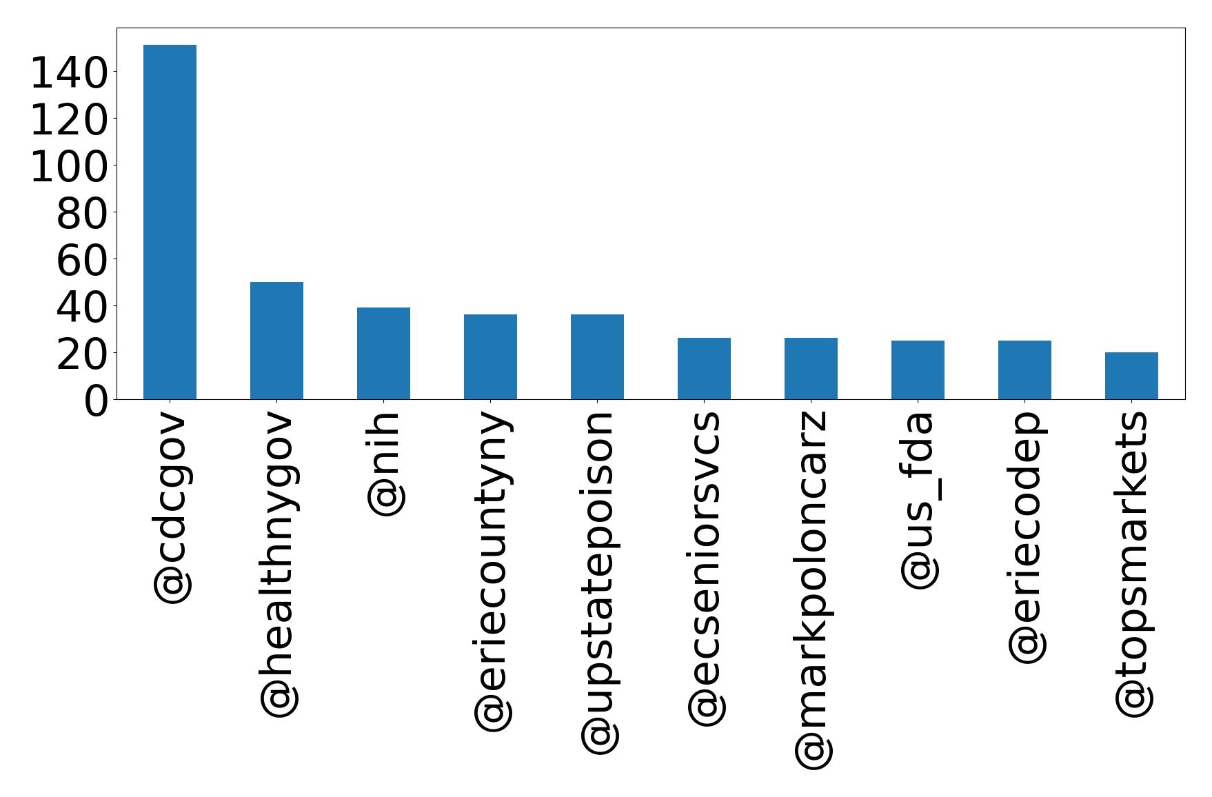Top mentions