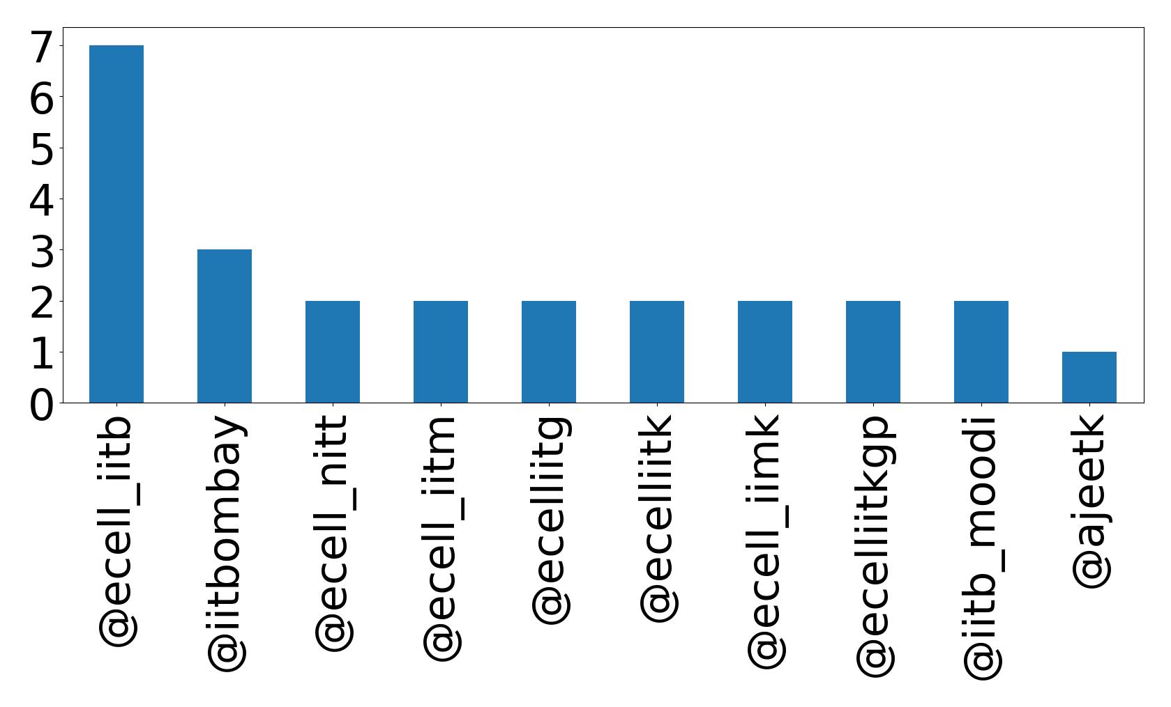 Top mentions