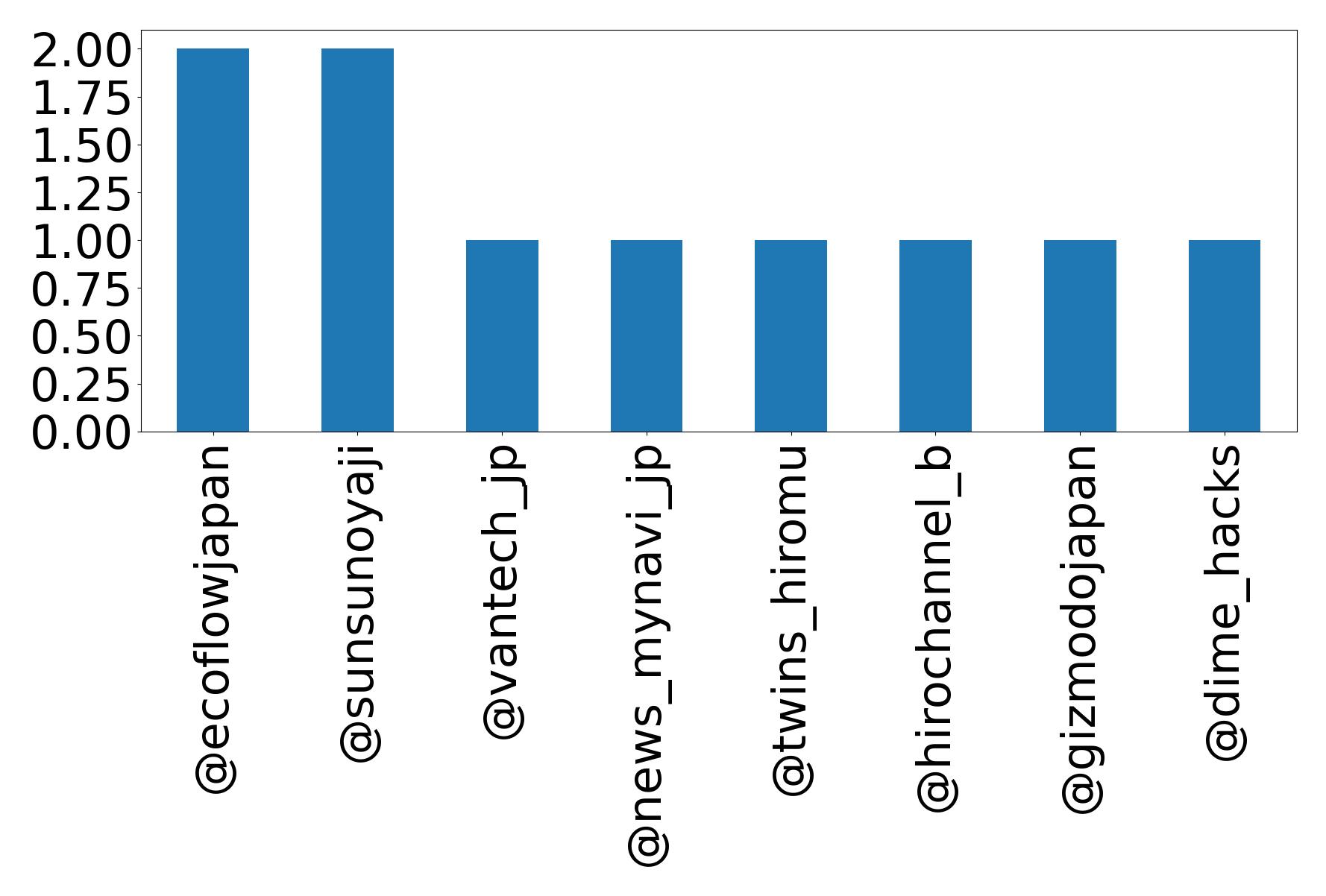 トップメンション