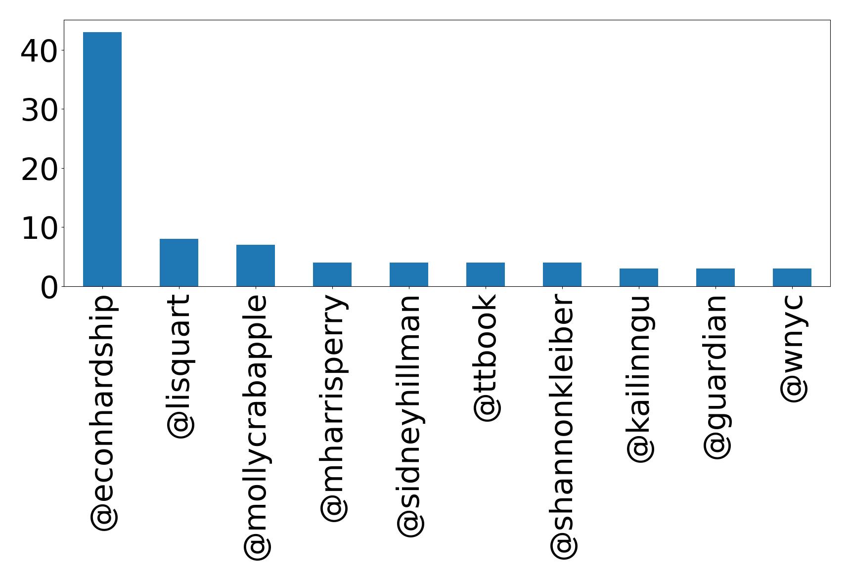 Top mention
