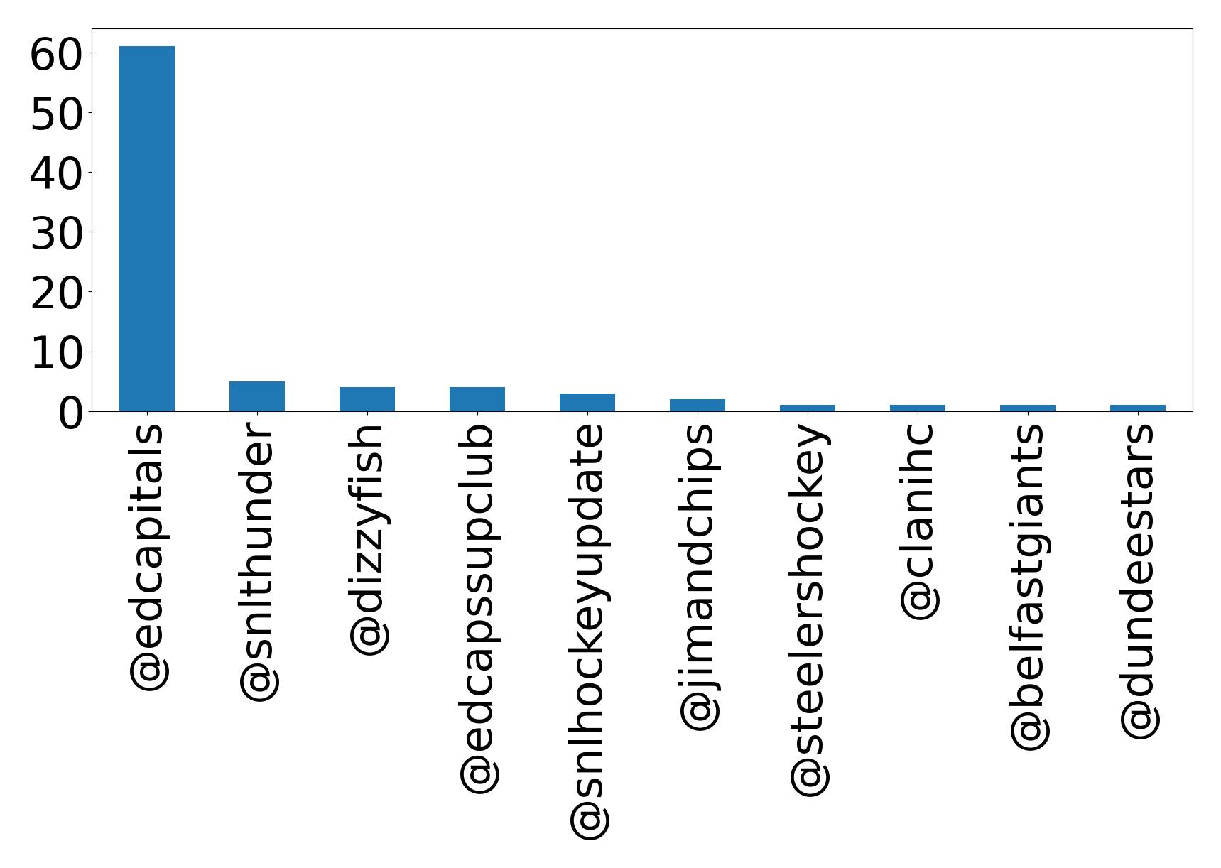 Top menções