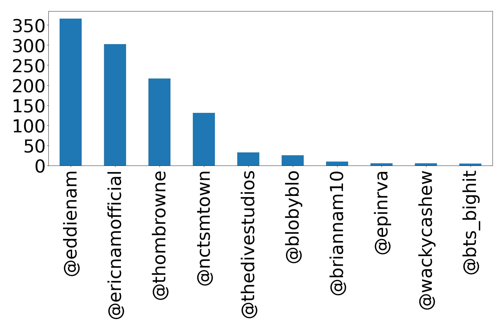 Top mentions