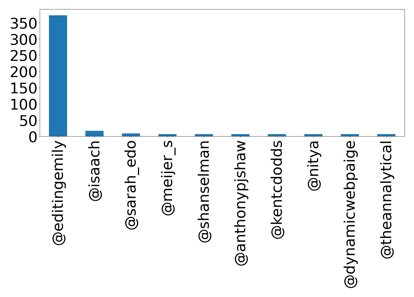 Top mention