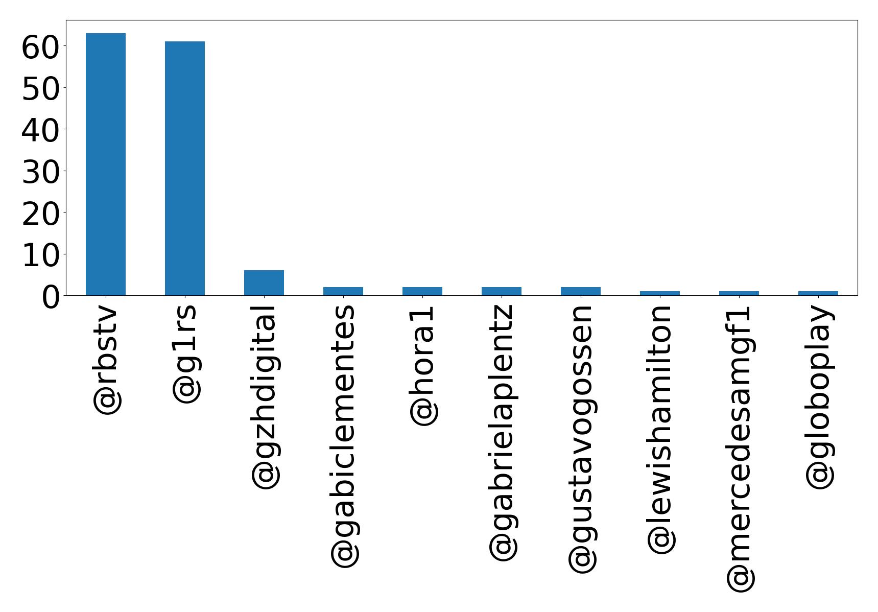 Top mentions