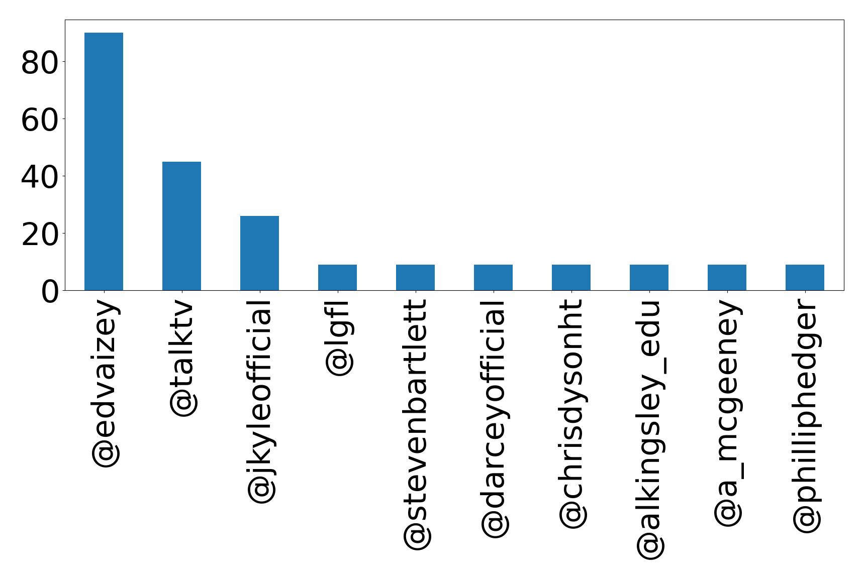 Top mentions
