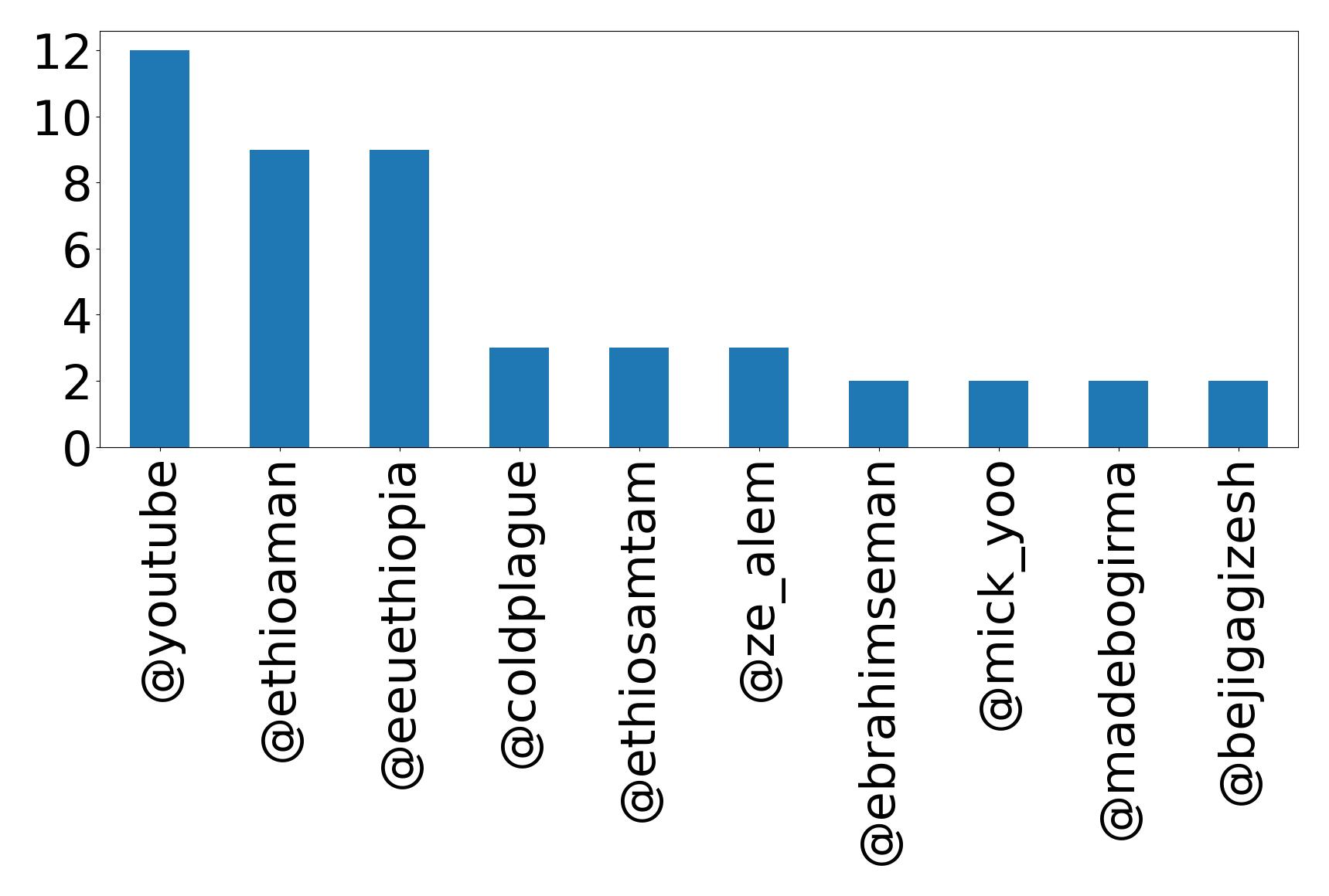 Top mentions
