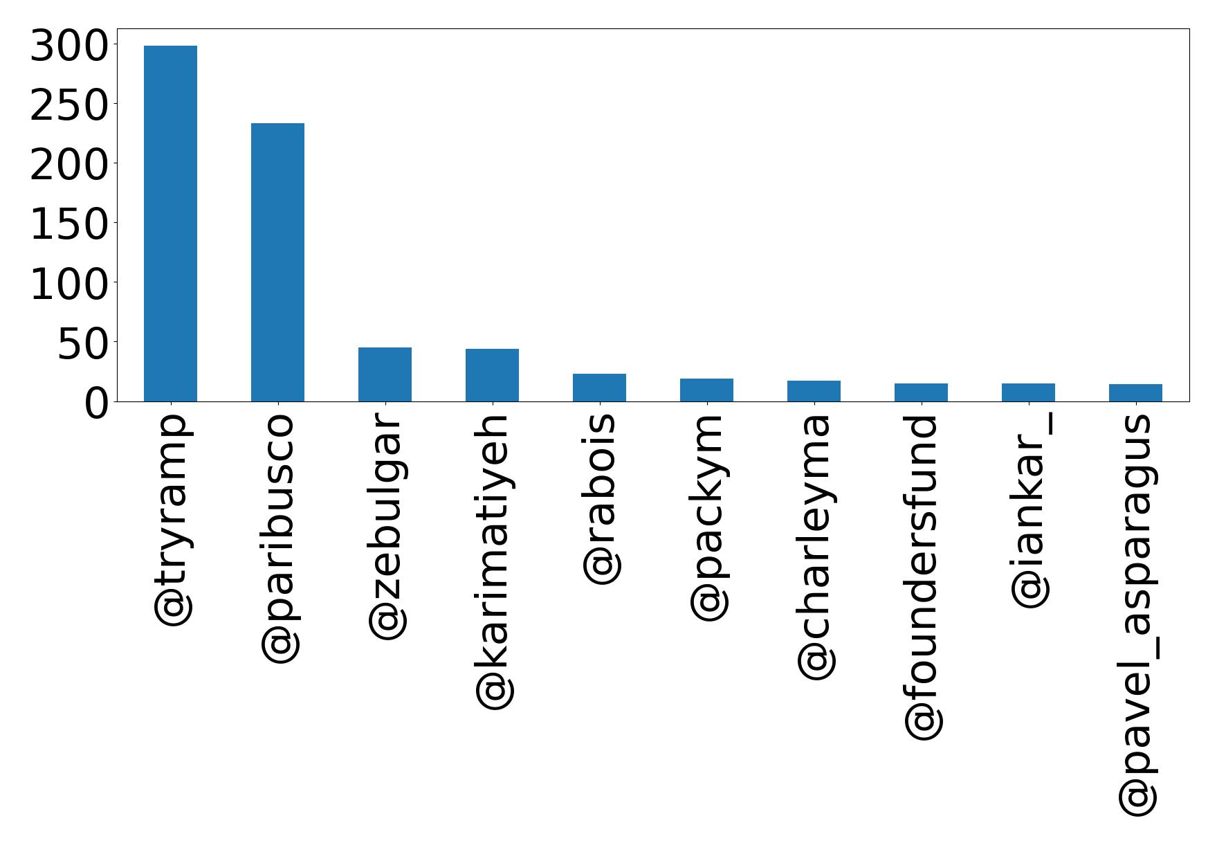 Top mentions