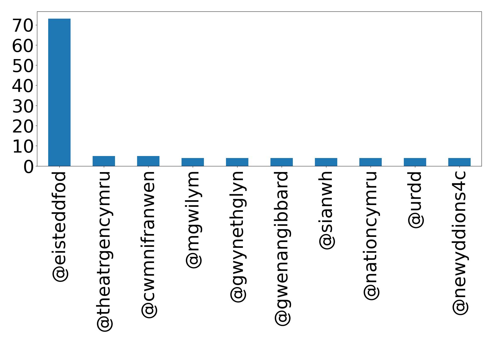 Top mentions