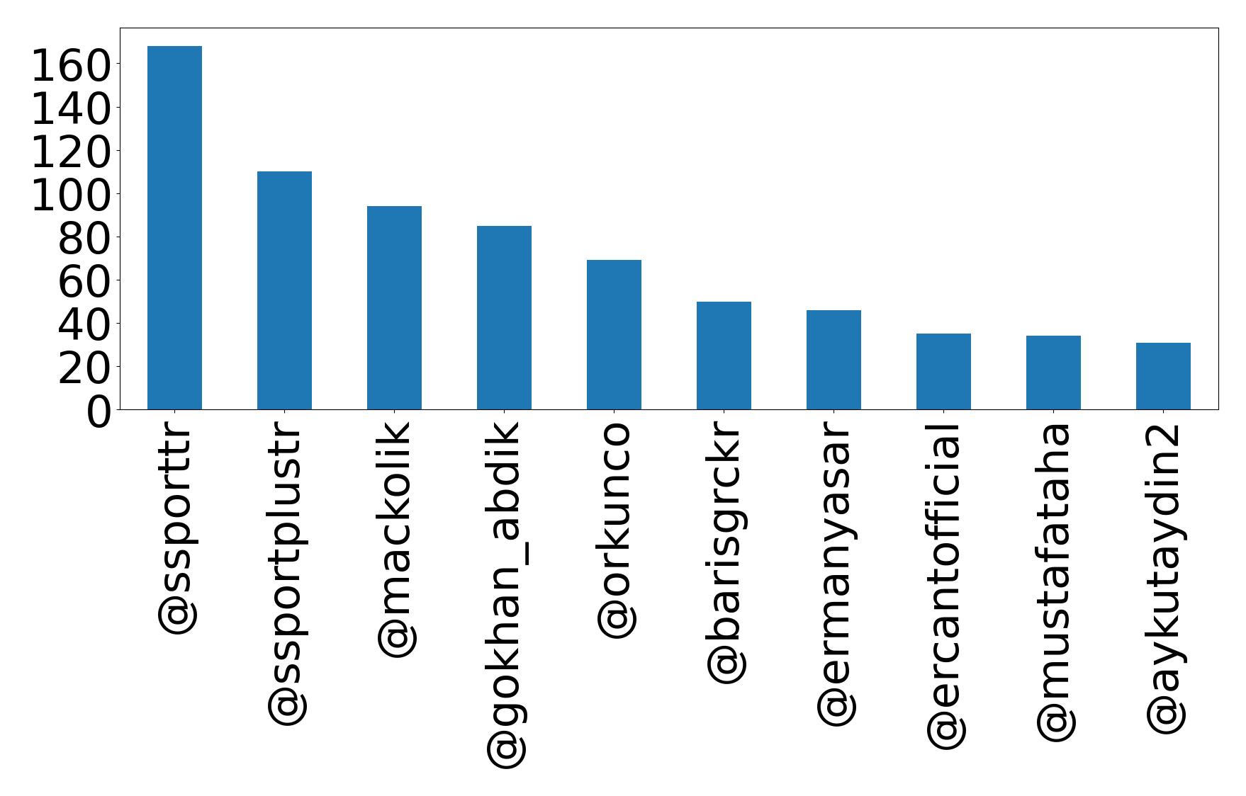 Top mentions