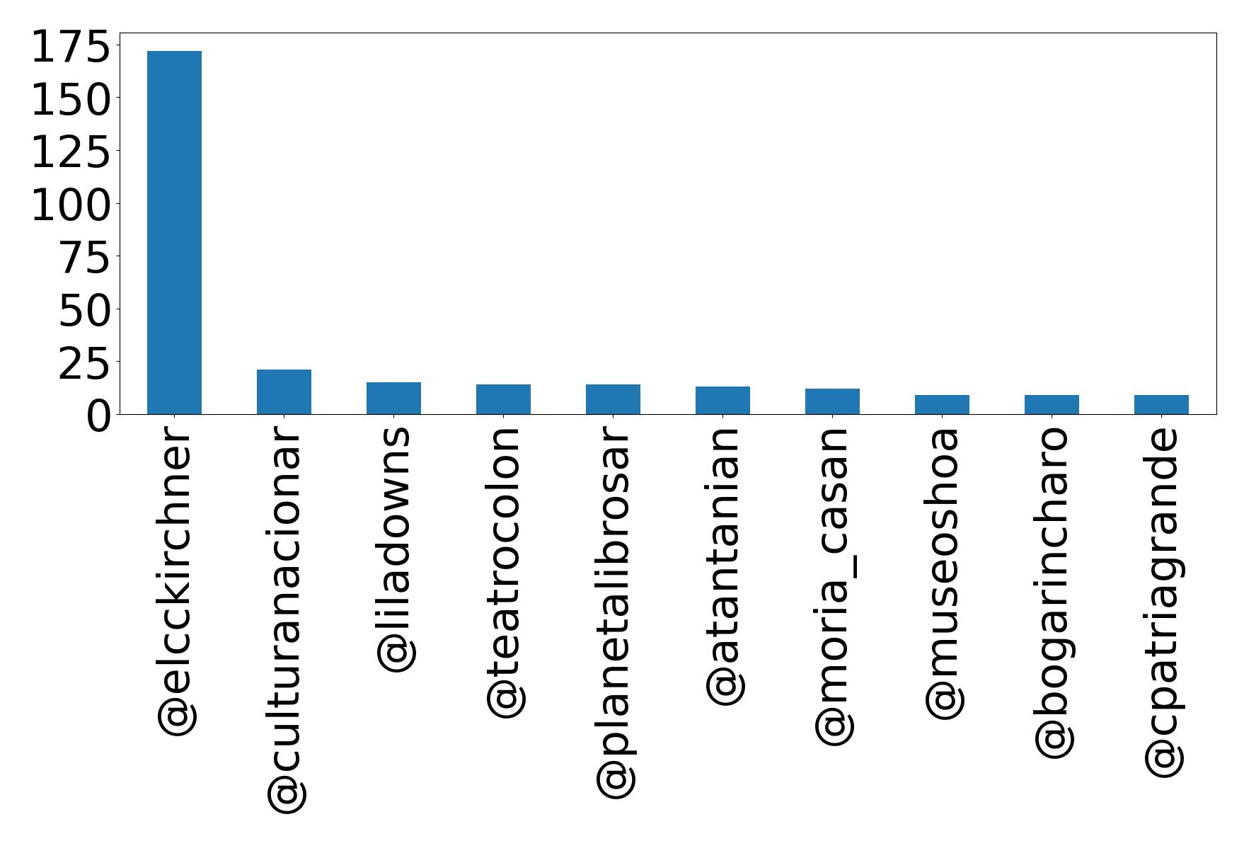 Top mention
