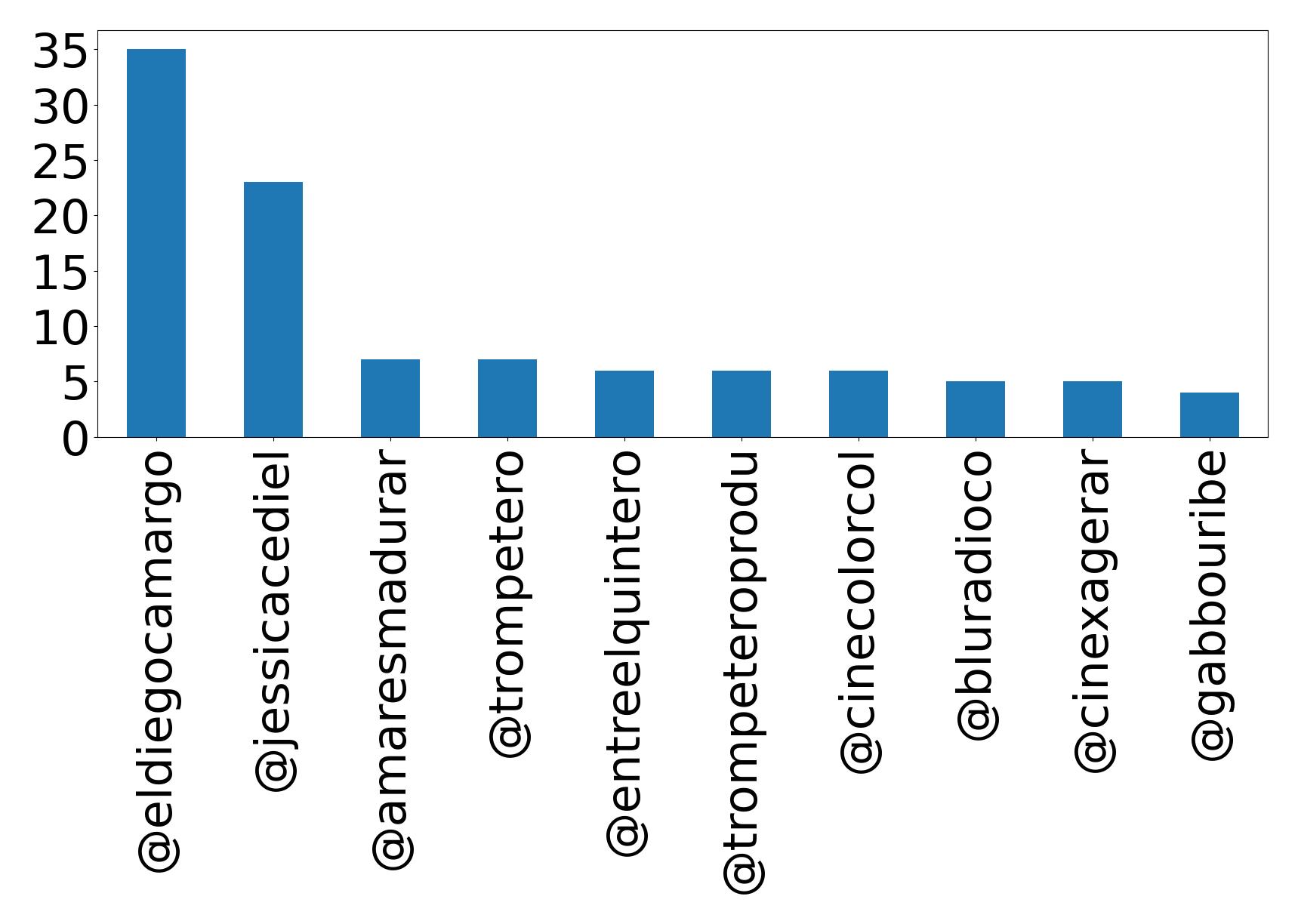 Top mentions