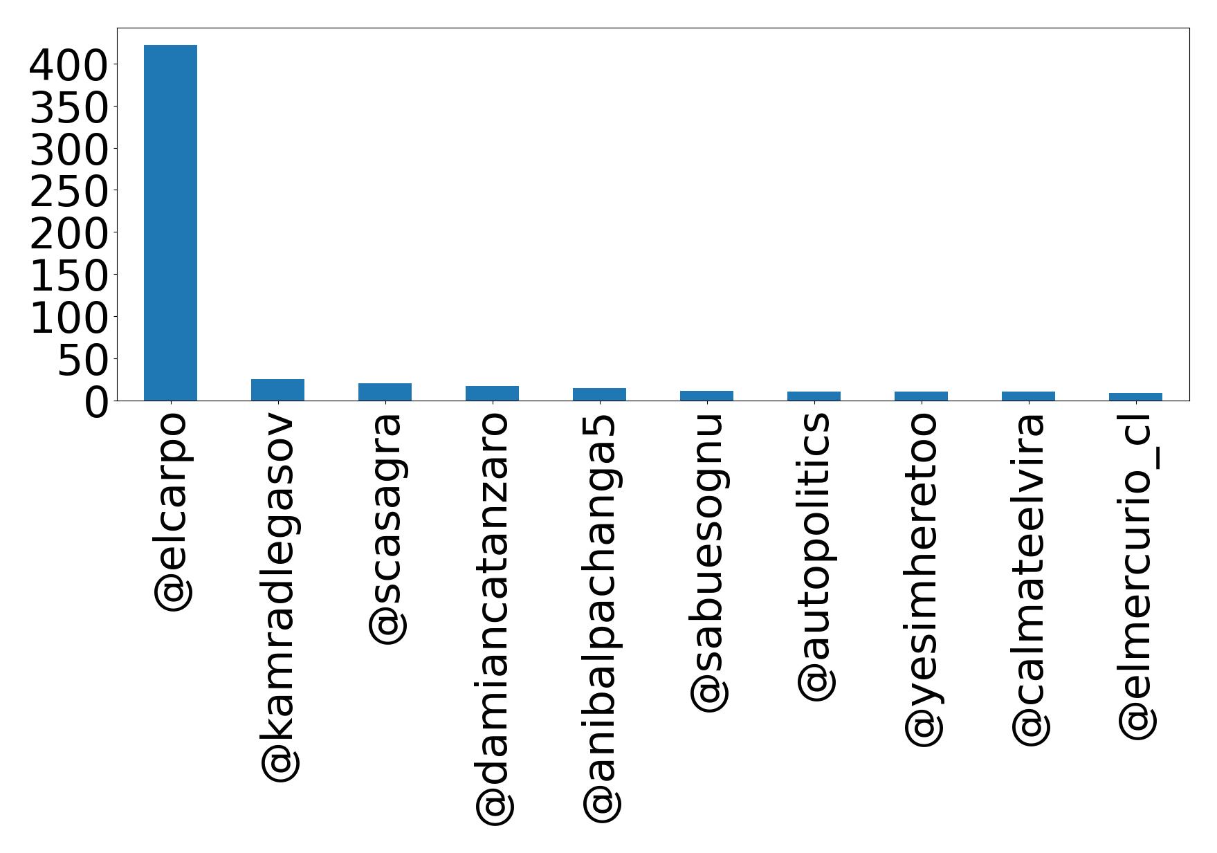 Top mentions