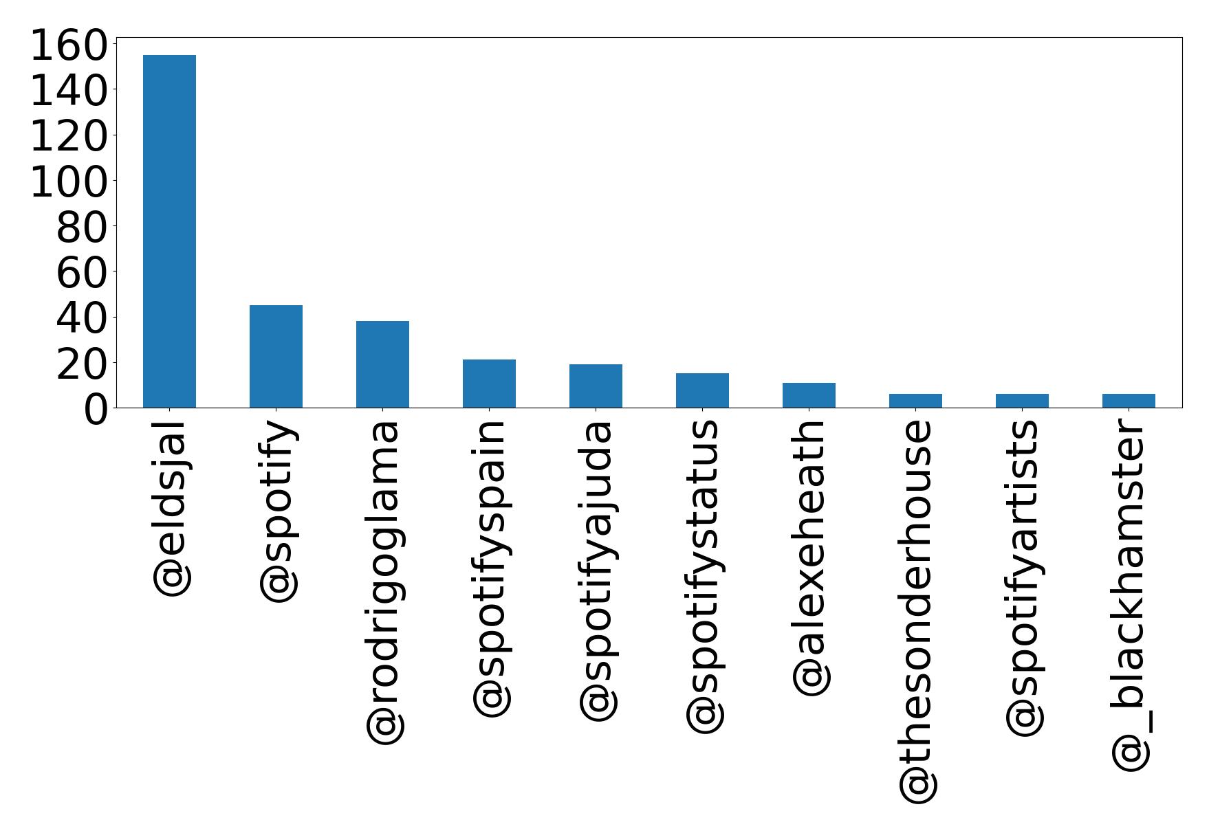 Top mentions