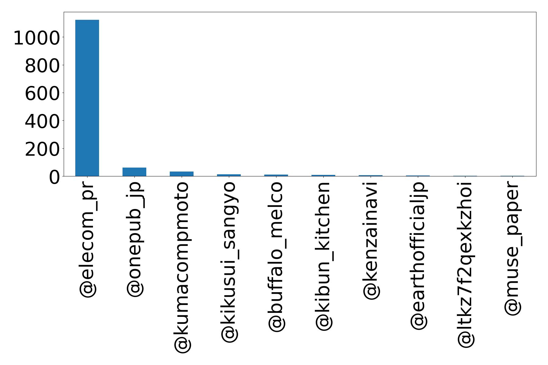 Top mention
