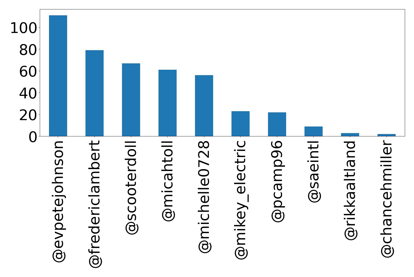 Top mentions