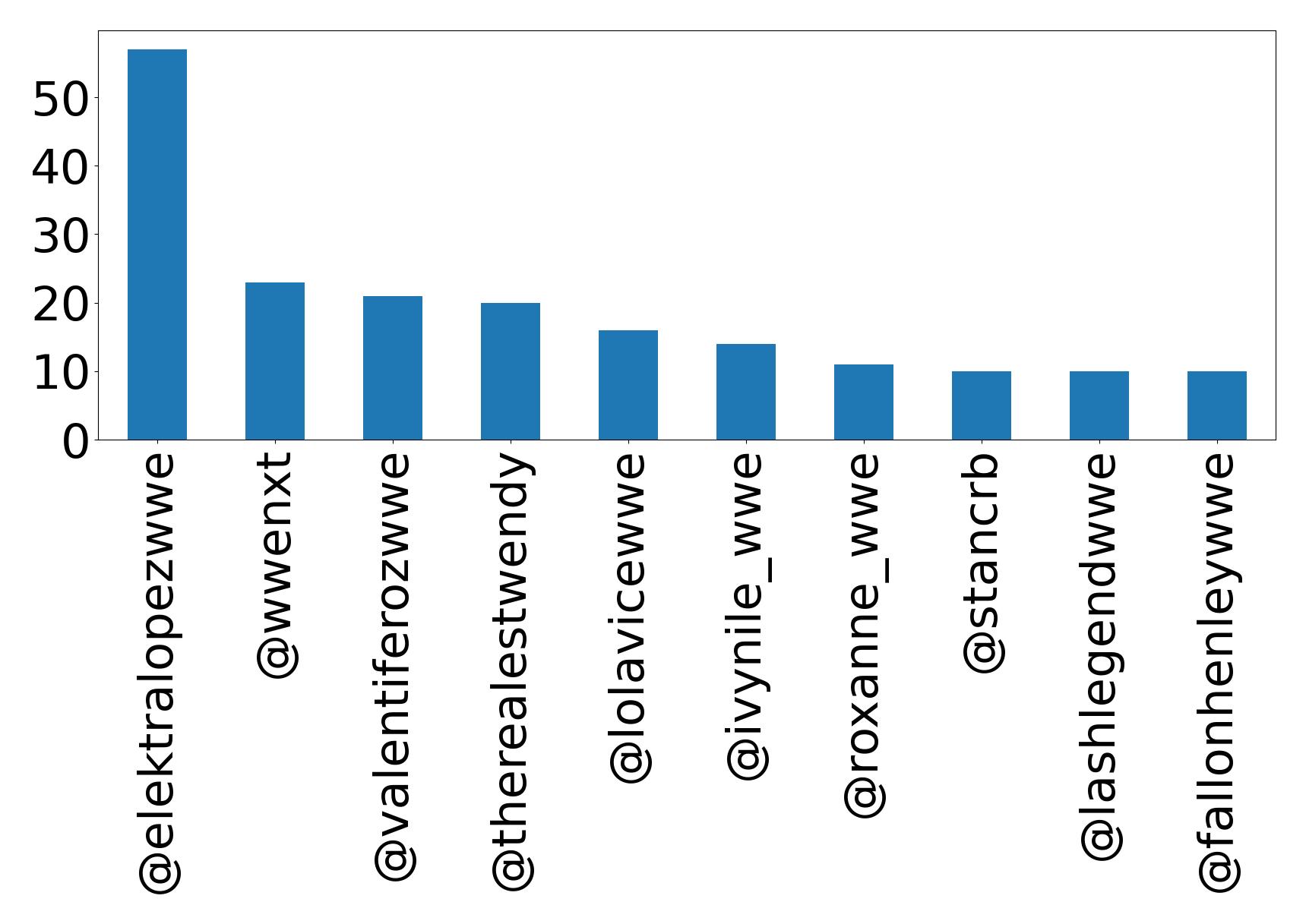 Top mention