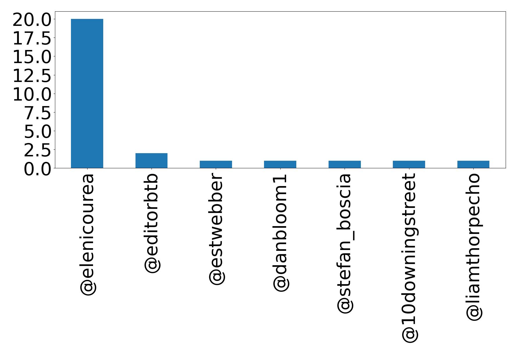 Top mention