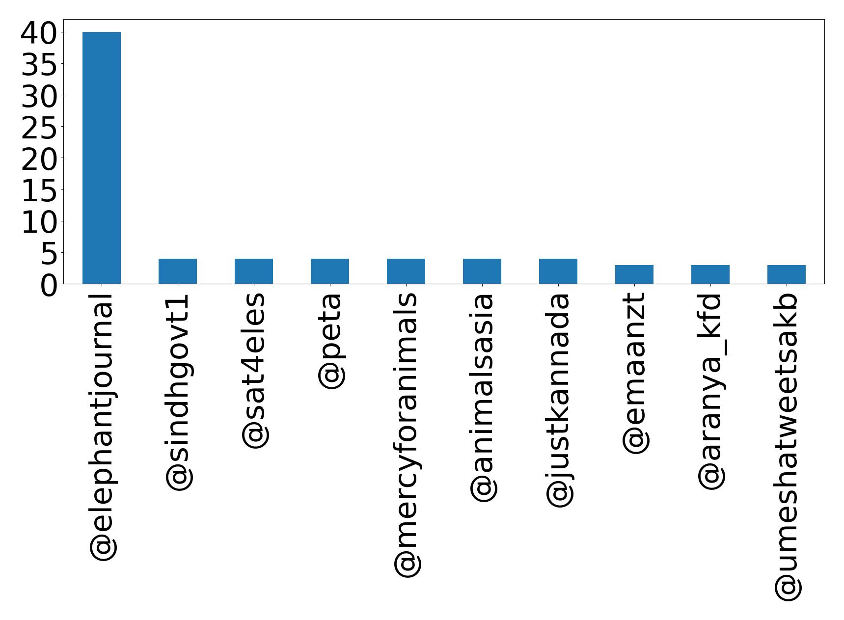 Top mentions