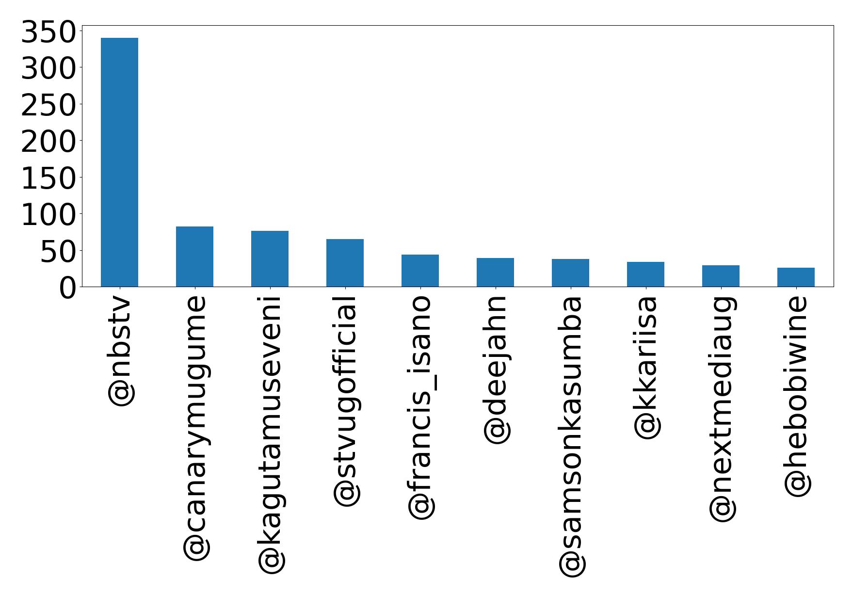 Top mentions