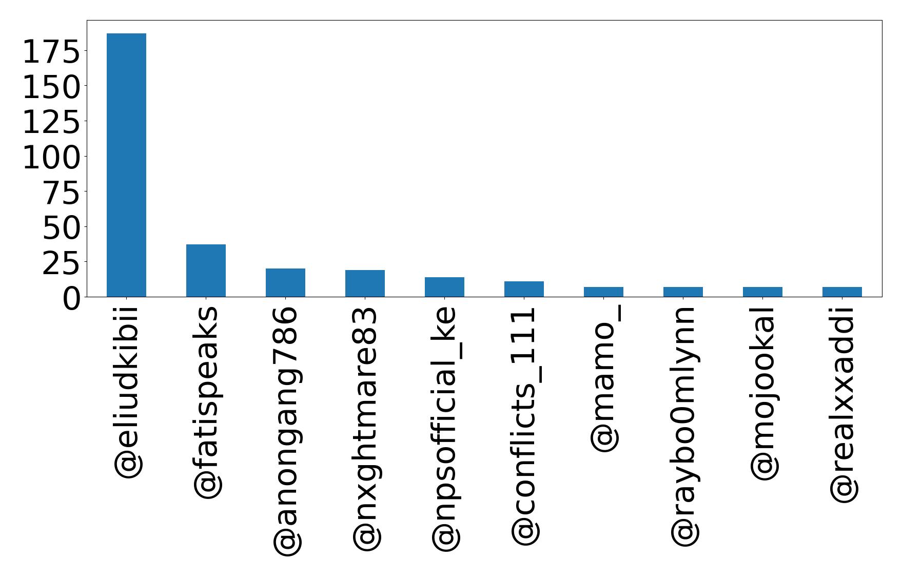 Top mention