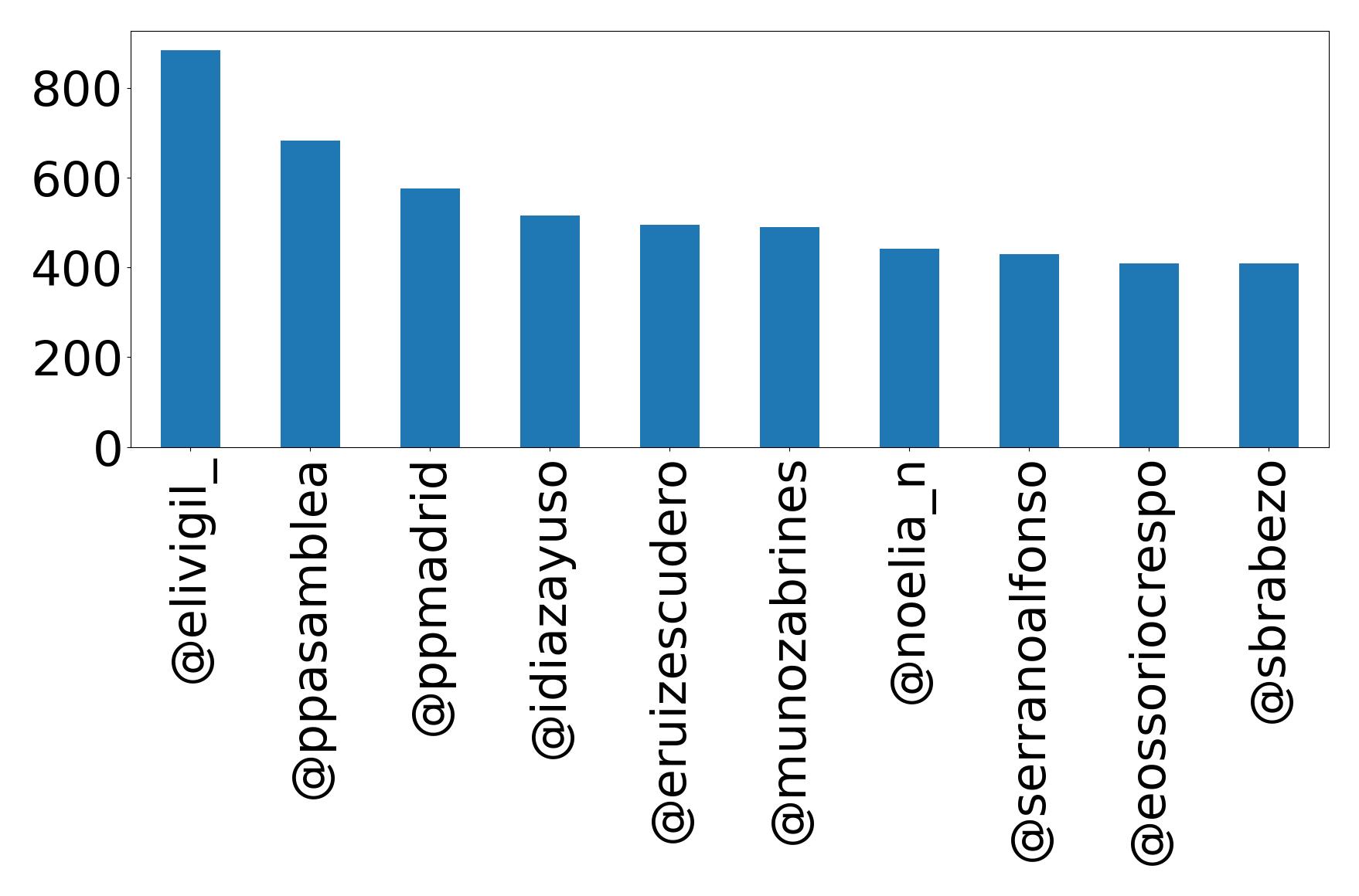 Top mention