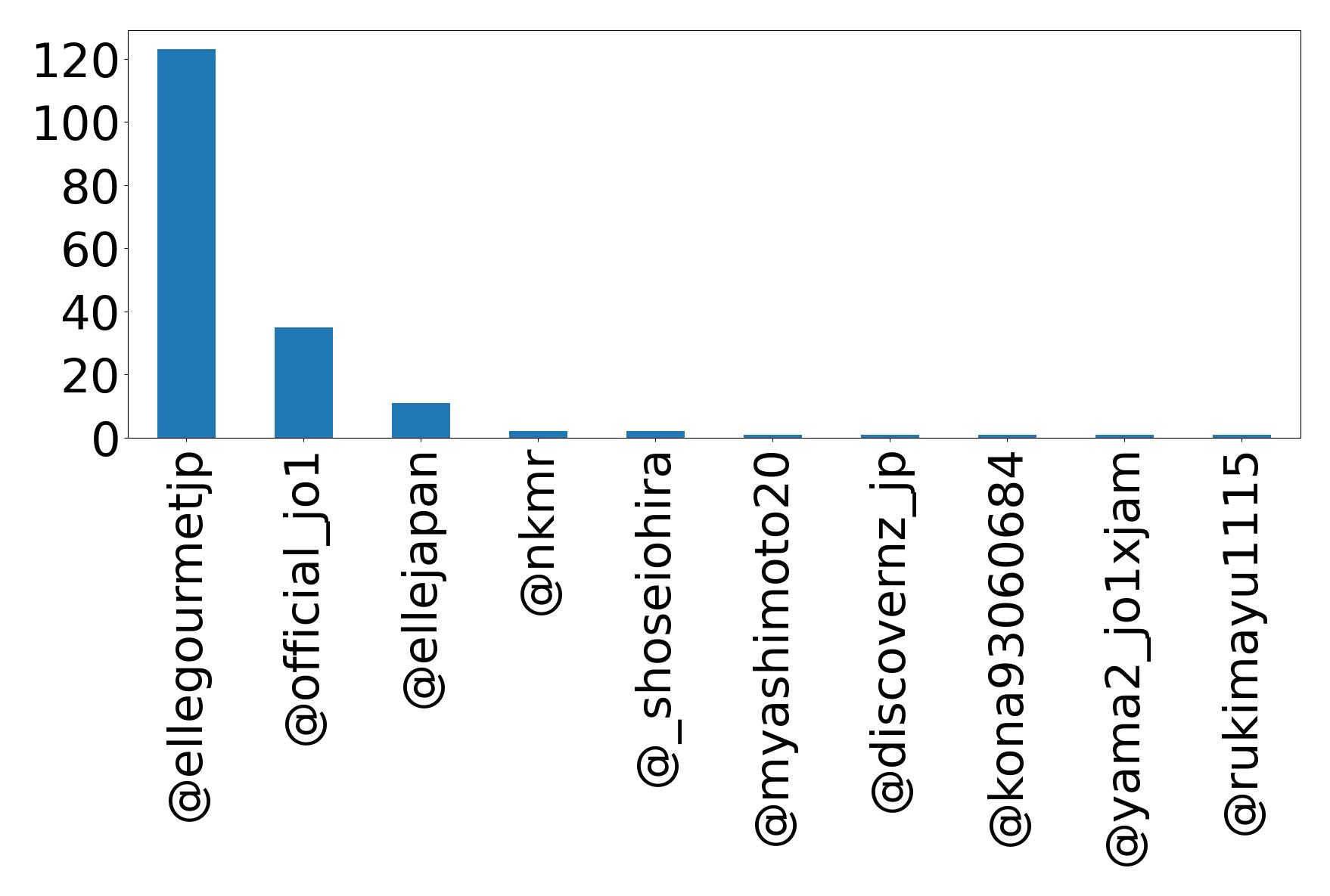 Top mentions