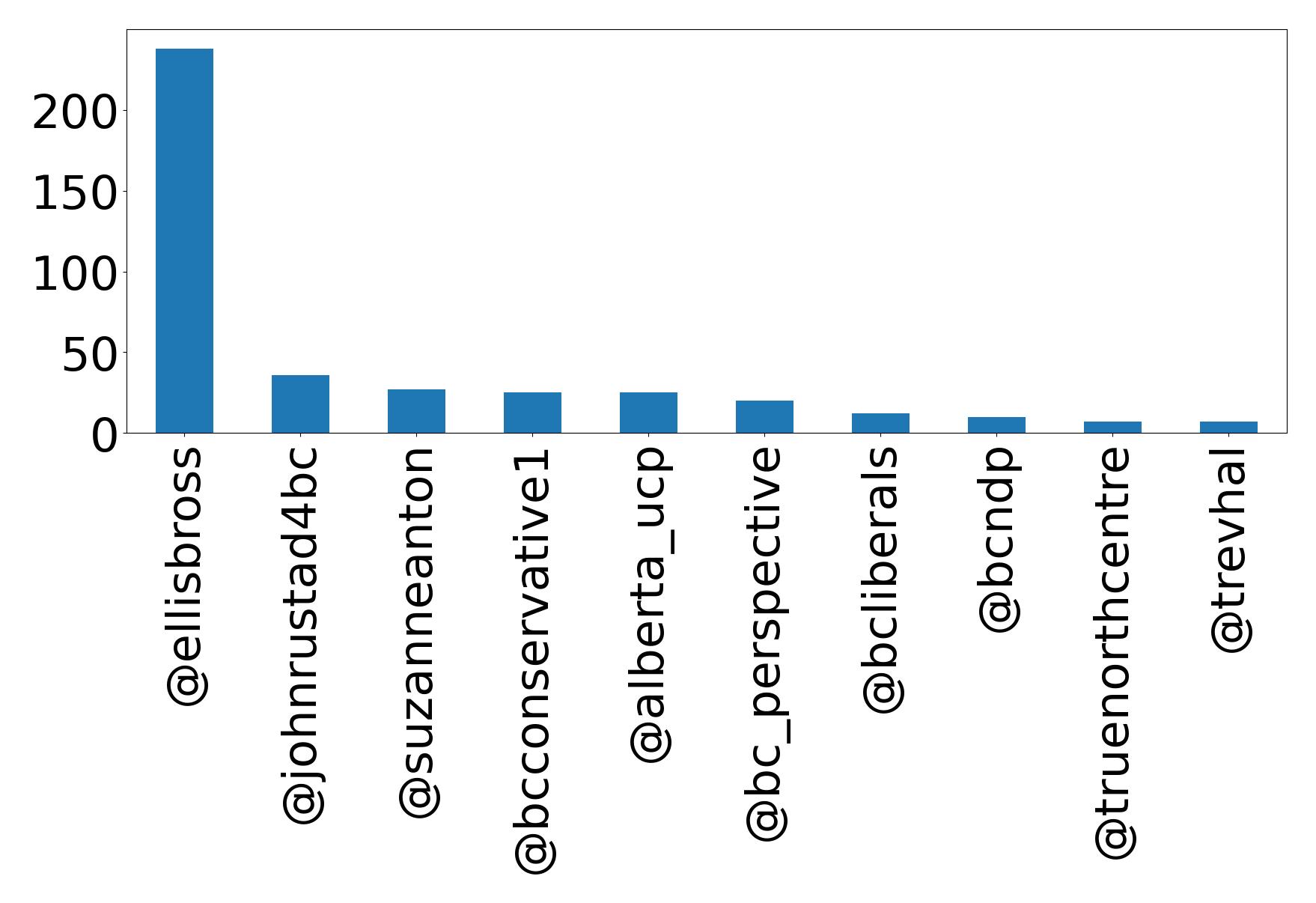 Top mentions