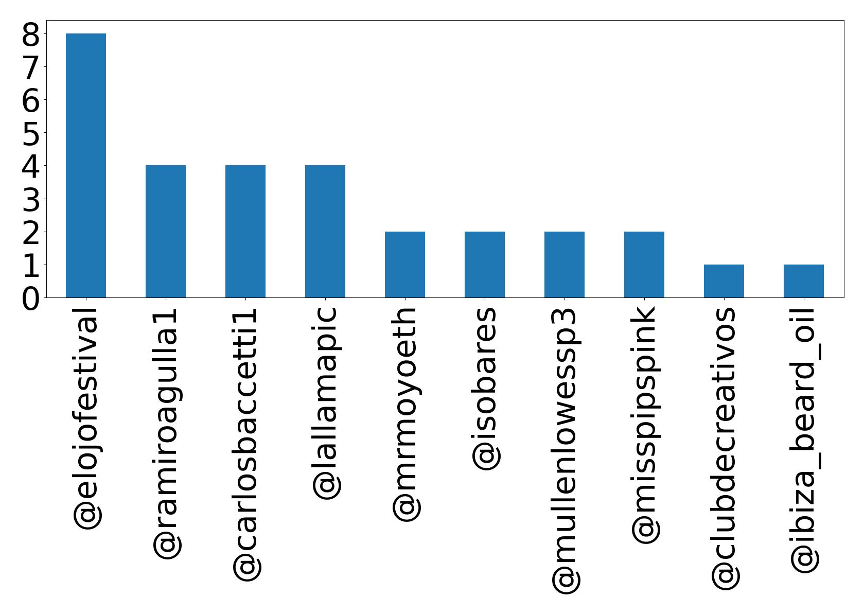 Top mentions