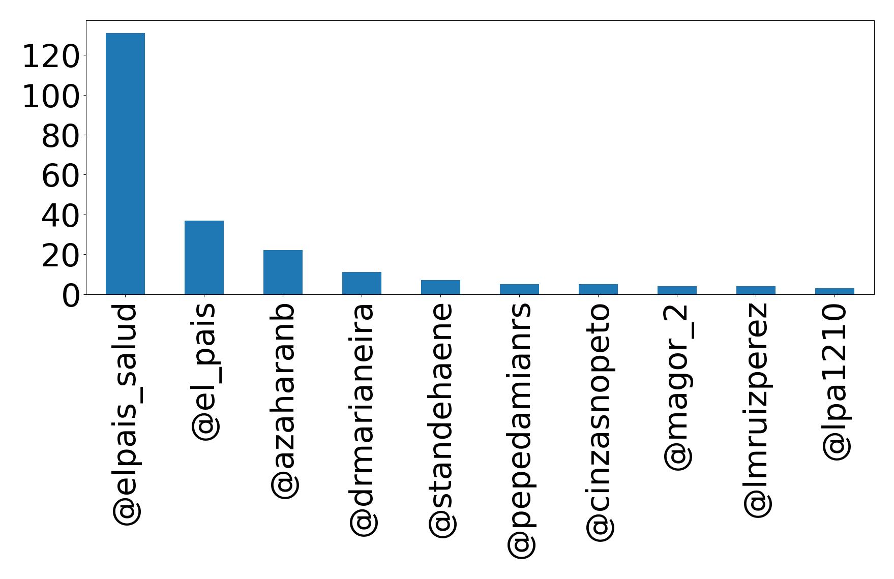 Top mentions