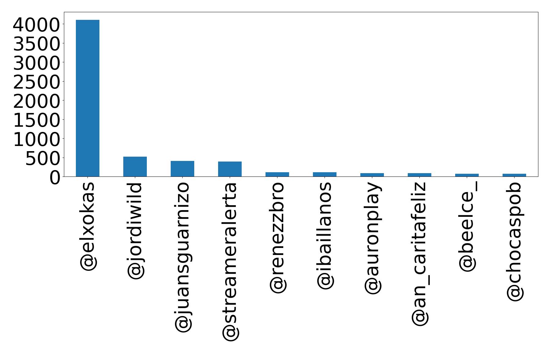Top mention