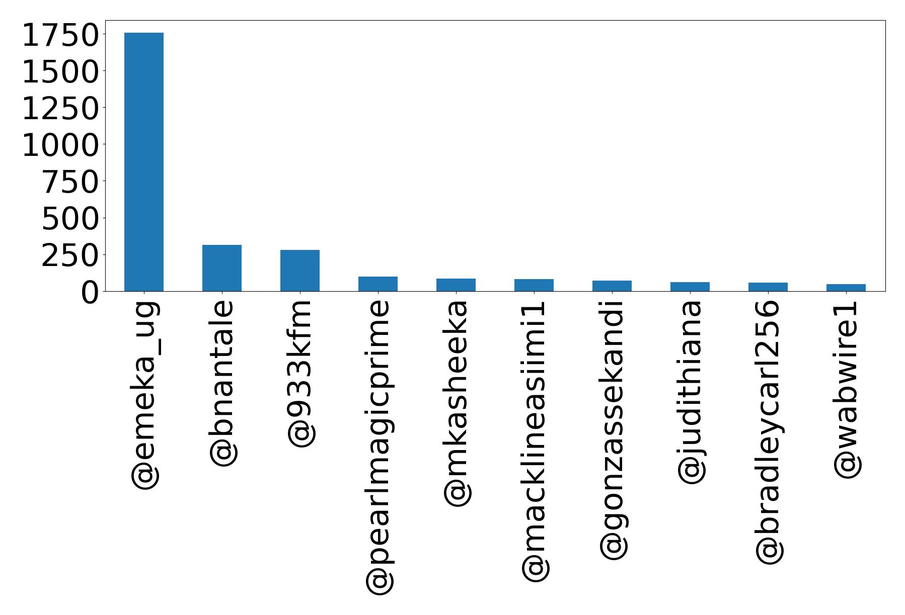 Top mention