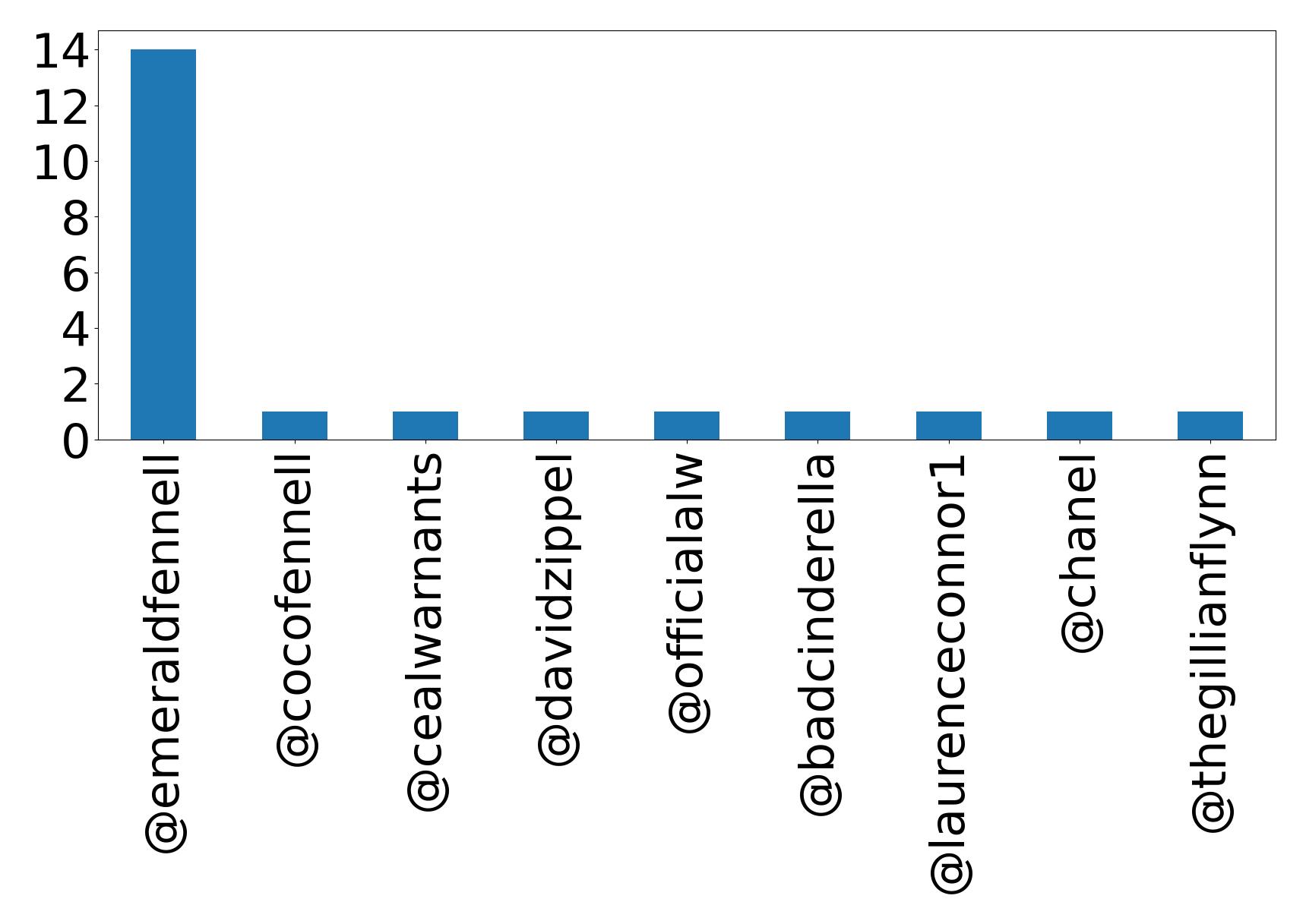Top mention