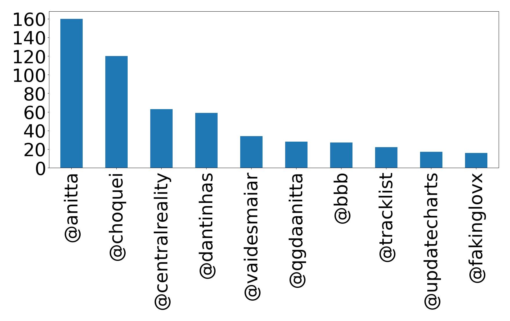 Top mentions