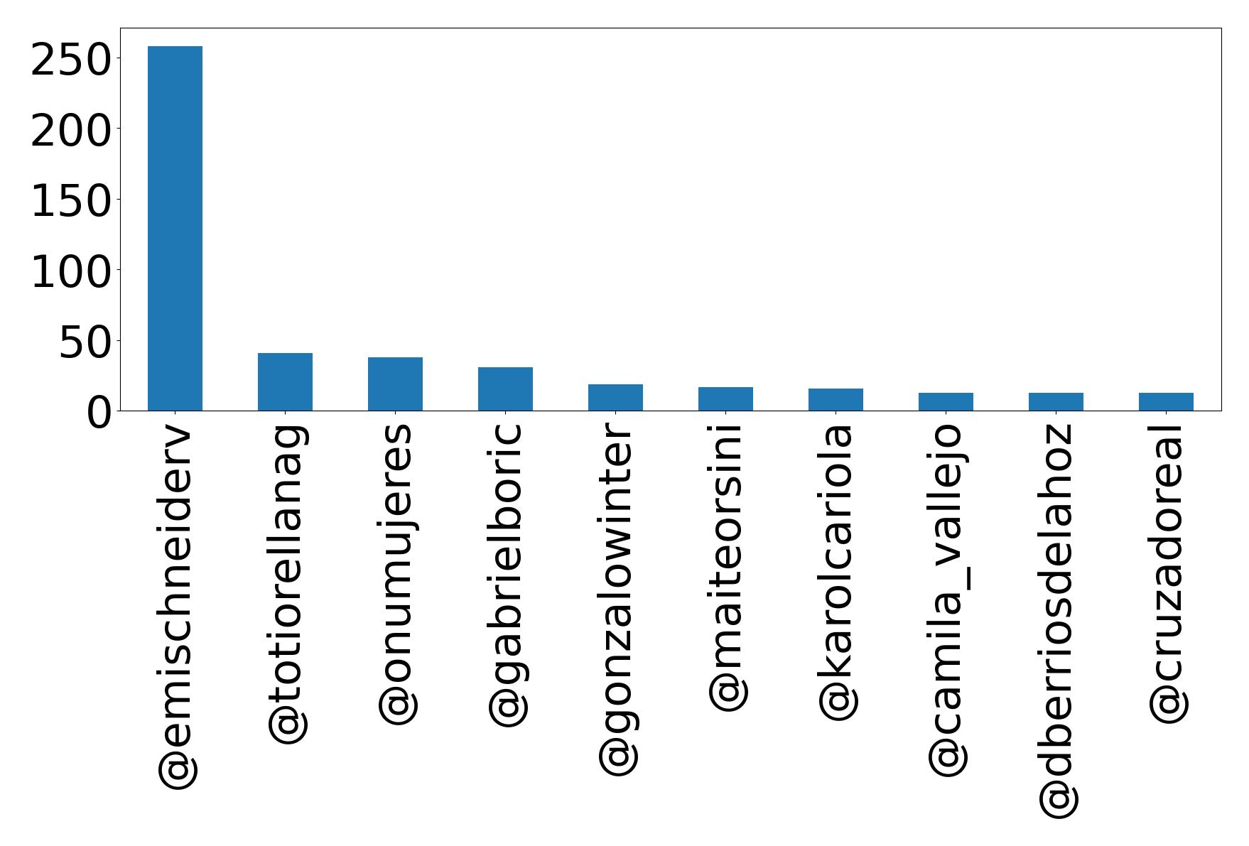 Top mention