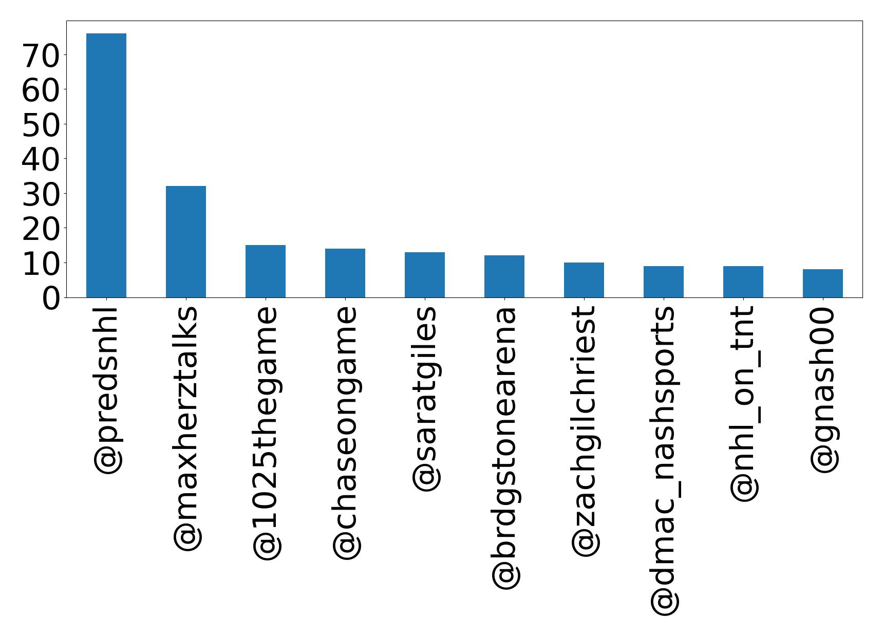 Top mentions