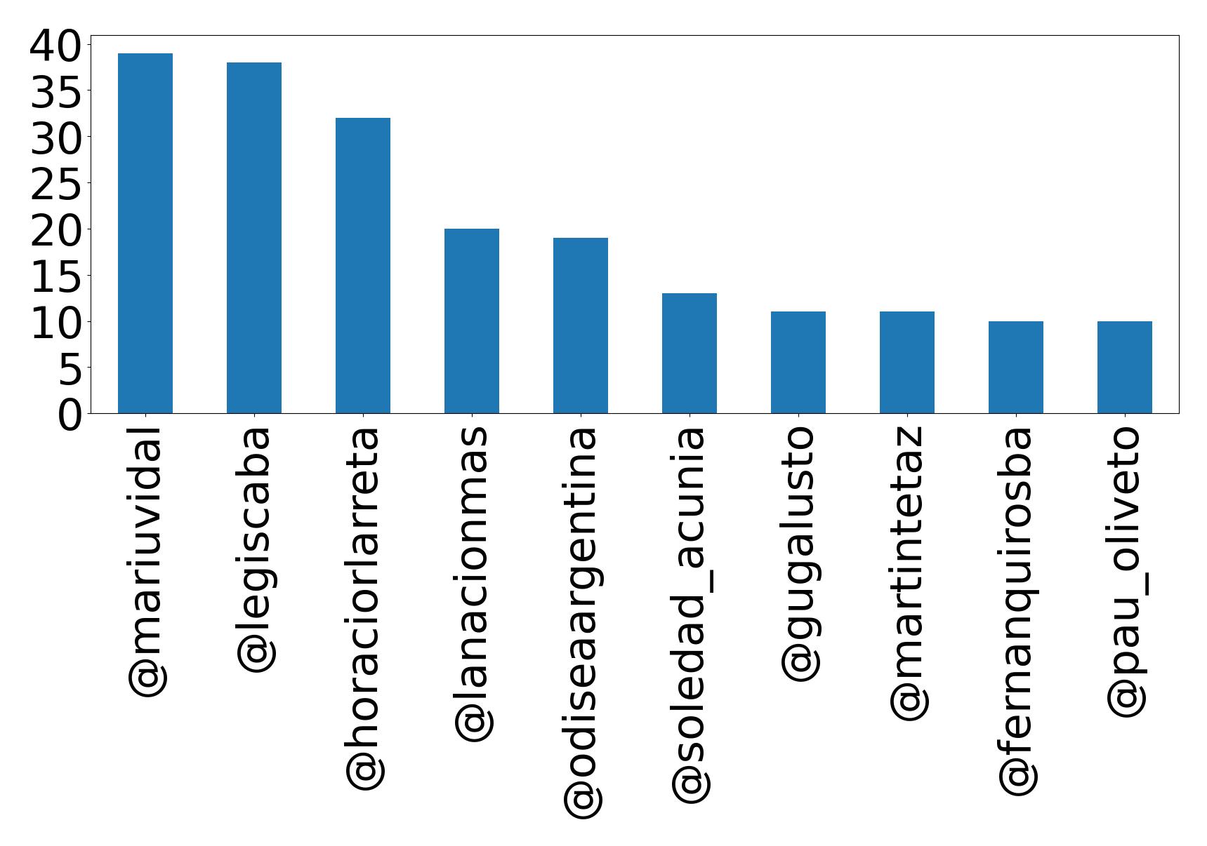 Top mentions