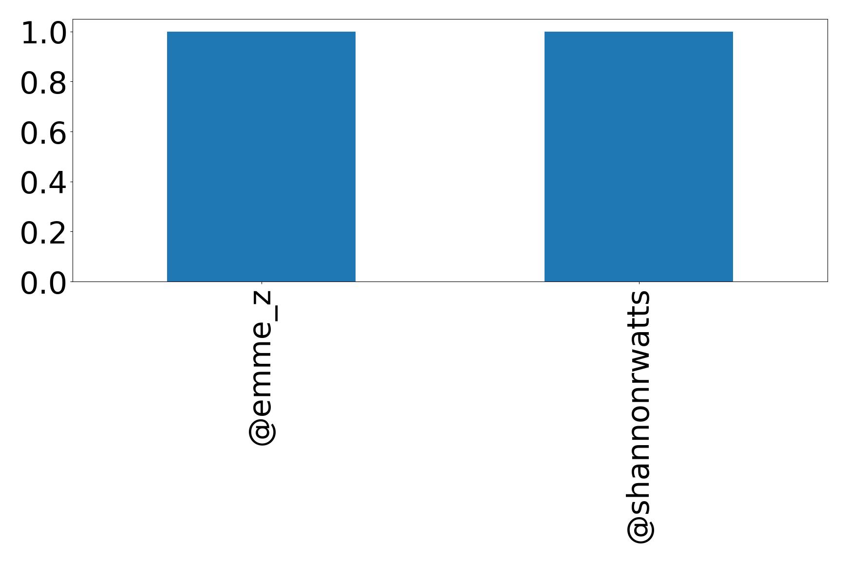 Top menções