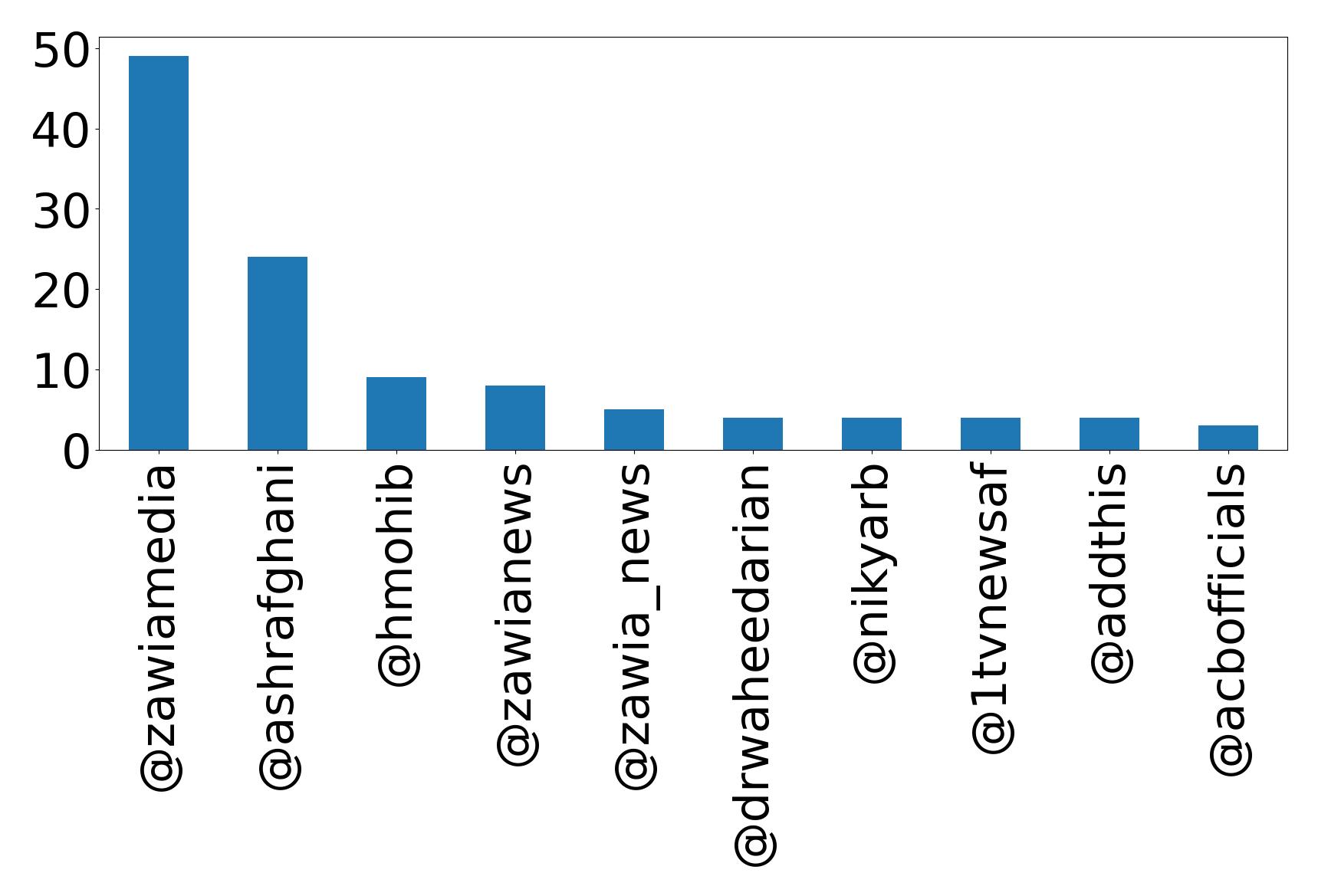 Top mentions