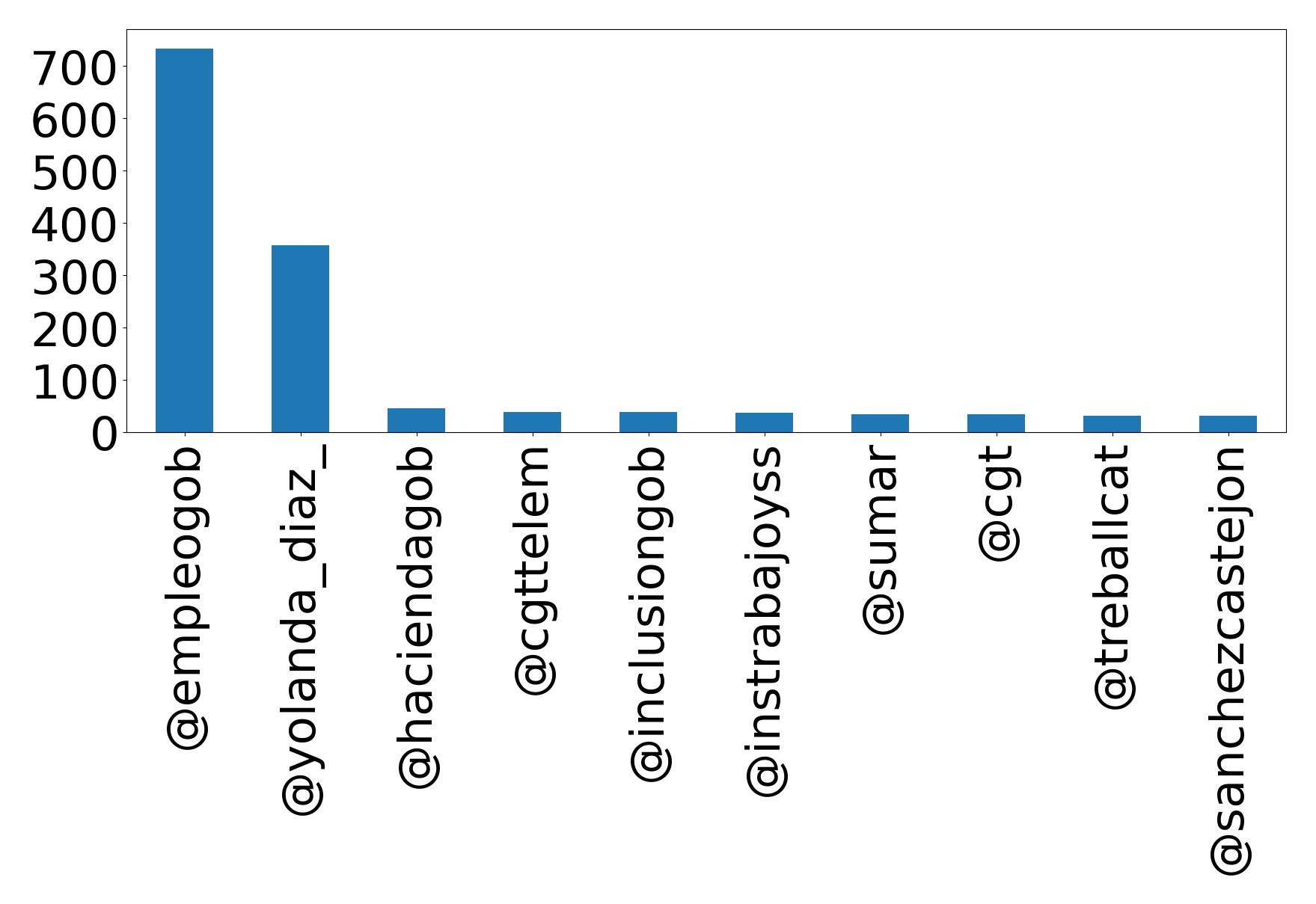 Top mentions