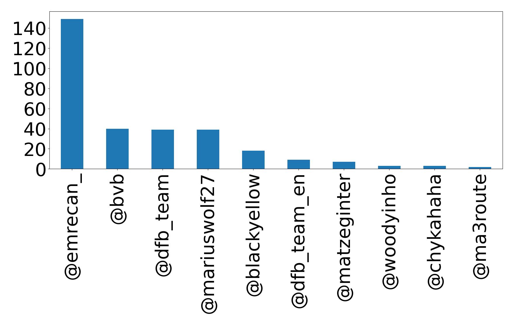 Top mentions