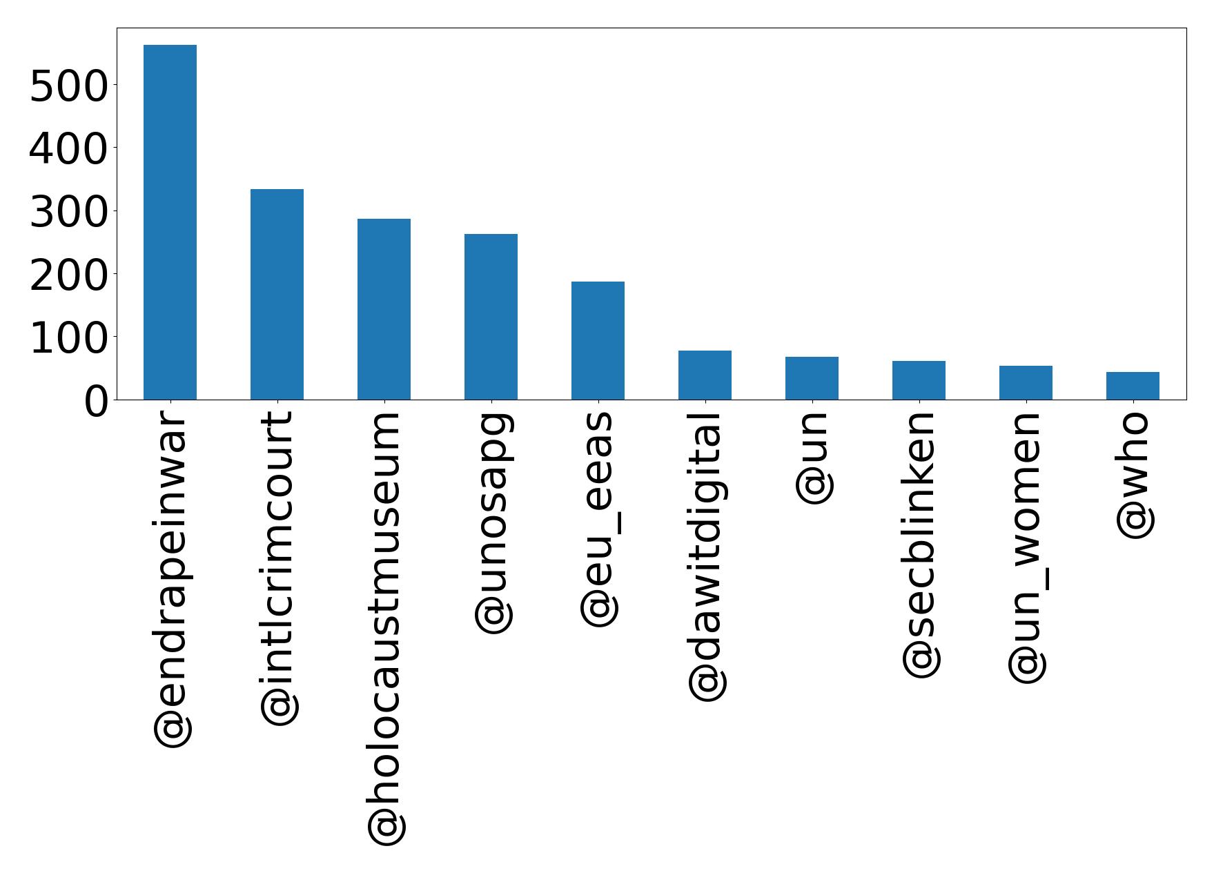 Top mentions