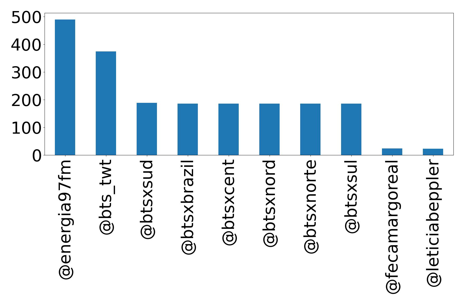 Top mentions